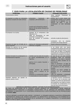 Instrucciones para el usuario
56
7. GUÍA PARA LA LOCALIZACIÓN DE CAUSAS DE PROBLEMAS
PROBLEMA POSIBLE CAUSA PROBABLE SOLUCIÓN
Funcionamiento ruidoso: - véase apartado “Ruidosidad de
funcionamiento”.
El compresor se activa con demasiada
frecuencia o funciona de modo continuo:
- enfriamiento insuficiente del
compresor y del condensador;
- aumento de la temperatura externa;
- apertura de las puertas frecuente y/o
prolongada;
- verificar que la parte trasera esté
correctamente aireada, de la manera
ilustrada en el apartado “3.1 La
elección del lugar” y que el
condensador no esté demasiado
sucio;
El compresor no se activa: - regulador de la temperatura está
dispuesto en 0;
- cable de alimentación no está
conectado a la red eléctrica;
- toma de corriente no suministra
electricidad.
- enchufar el cable de alimentación;
- contactarse con la empresa
proveedora de energía eléctrica.
Presencia de agua en el fondo de la
cámara frigorífica:
- abertura de “descarga condensación”
obstruida o congelada.
- limpiar la abertura de descarga.
Dificultad de apertura de las puertas
inmediatamente después del cierre:
- si se intenta abrir una puerta
inmediatamente después del cierre de
la misma, es necesario ejercer mucha
fuerza. Esto se debe a la depresión
provocada por el enfriamiento del aire
caliente que ha entrado en la cámara.
Excesiva formación de condensación en
el compartimiento frigorífico:
- controlar que las juntas de la puerta
se cierren herméticamente en el
frigorífico;
- apertura de la puerta frecuente o
prolongada;
- cantidad excesiva de alimentos
frescos (fruta y verdura) en los
estantes;
- alimentos no correctamente cubiertos
ni conservados de modo hermético.
- en caso de que una junta presente
hendiduras, tratar de suavizarla
tirándola con una mano y haciendo
deslizar los dedos cerrados por su
parte interna;
- reducir la frecuencia y el lapso de
apertura de la puerta, especialmente
en condiciones de clima caluroso y
húmedo;
- introducir una menor cantidad de
alimentos en el compartimiento
frigorífico;
- cubrir los recipientes y empaquetar
herméticamente los alimentos.
Superficie delantera del aparato se
presenta caliente al tacto:
- el frigorífico funciona correctamente.
En el interior de la estructura está
instalado un sistema de calentamiento
de la superficie, cuyo objeto es reducir
la formación de condensación en la
zona de cierre de la junta puerta.
SERVICIO DE ASISTENCIA CLIENTES / LECTURA PLACA DE IDENTIFICACIÓN.
EN CASO DE VERIFICARSE EN EL APARATO ALGUNA ANOMALÍA NO COMPRENDIDA ENTRE AQUÉLLAS
PRECEDENTEMENTE INDICADAS LE ROGAMOS CONTACTARSE CON EL SERVICIO DE ASISTENCIA TÉCNICA
AUTORIZADO. LA DIRECCIÓN Y EL N° TELEFÓNICO APARECEN EN EL LISTÍN TELEFÓNICO DE SU PROVINCIA BAJO
EL NOMBRE SMEG.
A FIN DE OBTENER UN SERVICIO MÁS RÁPIDO Y EFICIENTE, LE ROGAMOS INDICAR A NUESTROS OPERADORES
TELEFÓNICOS EL MODELO DEL APARATO ADQUIRIDO Y EL RESPECTIVO N° DE MATRÍCULA, QUE APARECE EN LA
ETIQUETA DE CARACTERÍSTICAS PRESENTE EN EL INTERIOR DE LA CÁMARA FRIGORÍFICA. LE AGRADECEMOS
DESDE YA POR SU GENTIL COLABORACIÓN.
 