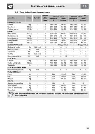 55
Instrucciones para el usuario
8.2 Tabla indicativa de las cocciones
Alimentos Peso Función
Posición
guía
desde
abajo
quemador inferior quemador inferior +
Temperatura
°C
Tiempo
(minutos)
Temperatura
°C
Tiempo
(minutos)
PRIMEROS PLATOS
Lasaña 3 Kg - 3 230 - 240 50 - 60 230 - 240 45 - 50
Canelones 2,5 Kg - 2 220 - 230 25 - 30 220 - 230 25 -30
Pasta al horno 2,5 Kg - 2 220 - 230 25 - 30 220 - 230 25 - 30
CARNE
Pollo asado 1,2 Kg - 2 200 - 210 80 - 90 200 - 210 75 - 80
Muslo de pavo 3 Kg - 2 200 - 210 90 - 100 200 - 210 90 - 100
Lomo de cerdo 1,2 Kg - 2 210 - 220 70 - 75 200 - 210 90 - 100
Conejo asado 1,5 Kg - 2 200 - 210 75 - 80 200 - 210 75 - 80
Cordero 1,5 Kg - 2 200 - 210 90 - 95 200 - 210 90 - 95
CARNES PARA ASAR 1° lado 2° lado 1° lado 2° lado
Chuleta de cerdo 1 Kg Grill vent. 3 - 15 8 - 15 8
Hamburguesas 1 Kg Grill 4 - 11 7 - 11 7
Salchichas 1.5 Grill 4 - 15 5 - 15 5
Costillar 1.5 Grill vent. 4 - 15 5 - 15 5
Brochetas de carne 1.5 Grill 4 - 11 10 - 11 5
PESCADO
Caballa 8 Kg - 2 180 - 190 25 - 30 180 - 190 25 - 30
Trucha salmonada 1,3 Kg - 2 180 - 190 35 - 40 180 - 190 35 - 40
Rodaballo 1 Kg - 2 180 - 190 25 - 30 180 - 190 25 - 30
PESCADOS PARA ASAR
Brochetas de pescado 1 Kg Grill 4 - 7 3 - 7 5
PAN y HOGAZAS
Pizza 1 Kg - 2 240 12 - 15 240 12 - 15
Pan 1 Kg - 2 200 20 - 25 200 20 - 25
Hogaza 1 Kg - 2 200 20 - 25 180 20 - 25
DULCES
Galletas de pastaflora 1 Kg - 1 190 18 180 18
Tarta paraíso 1 Kg - 1 190 50 - 55 180 55 - 60
Tarta de mermelada 1 Kg - 1 190 35 - 40 180 35 - 40
Rosquillas 1,2 Kg - 1 190 15 - 50 180 50 -55
Los tiempos indicados en las siguientes tablas no incluyen los tiempos de precalentamiento y
son indicativos.
 
