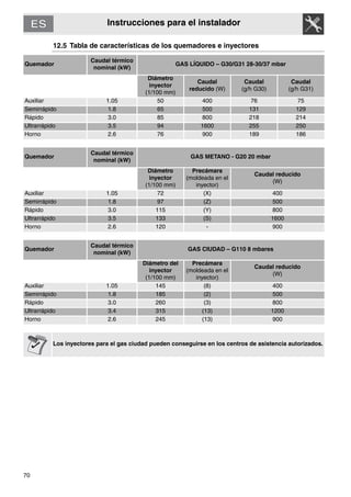 70
Instrucciones para el instalador
12.5 Tabla de características de los quemadores e inyectores
Quemador
Caudal térmico
nominal (kW)
GAS LÍQUIDO – G30/G31 28-30/37 mbar
Diámetro
inyector
(1/100 mm)
Caudal
reducido (W)
Caudal
(g/h G30)
Caudal
(g/h G31)
Auxiliar 1.05 50 400 76 75
Semirrápido 1.8 65 500 131 129
Rápido 3.0 85 800 218 214
Ultrarrápido 3.5 94 1600 255 250
Horno 2.6 76 900 189 186
Quemador
Caudal térmico
nominal (kW)
GAS METANO - G20 20 mbar
Diámetro
inyector
(1/100 mm)
Precámara
(moldeada en el
inyector)
Caudal reducido
(W)
Auxiliar 1.05 72 (X) 400
Semirrápido 1.8 97 (Z) 500
Rápido 3.0 115 (Y) 800
Ultrarrápido 3.5 133 (S) 1600
Horno 2.6 120 - 900
Quemador
Caudal térmico
nominal (kW)
GAS CIUDAD – G110 8 mbares
Diámetro del
inyector
(1/100 mm)
Precámara
(moldeada en el
inyector)
Caudal reducido
(W)
Auxiliar 1.05 145 (8) 400
Semirrápido 1.8 185 (2) 500
Rápido 3.0 260 (3) 800
Ultrarrápido 3.4 315 (13) 1200
Horno 2.6 245 (13) 900
Los inyectores para el gas ciudad pueden conseguirse en los centros de asistencia autorizados.
 