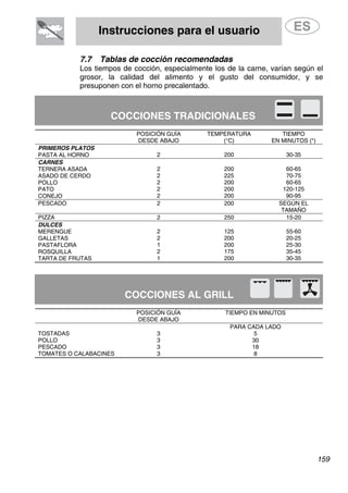 Instrucciones para el usuario
7.7 Tablas de cocción recomendadas
Los tiempos de cocción, especialmente los de la carne, varían según el
grosor, la calidad del alimento y el gusto del consumidor, y se
presuponen con el horno precalentado.
COCCIONES TRADICIONALES
POSICIÓN GUÍA TEMPERATURA TIEMPO
DESDE ABAJO (°C) EN MINUTOS (*)
PRIMEROS PLATOS
2 200 30-35PASTA AL HORNO
CARNES
60-652002TERNERA ASADA
70-752252ASADO DE CERDO
60-652002POLLO
120-1252002PATO
90-952002CONEJO
PESCADO 2 200 SEGÚN EL
TAMAÑO
PIZZA 2 250 15-20
DULCES
55-601252MERENGUE
20-252002GALLETAS
25-302001PASTAFLORA
35-451752ROSQUILLA
30-352001TARTA DE FRUTAS
COCCIONES AL GRILL
POSICIÓN GUÍA
DESDE ABAJO
TIEMPO EN MINUTOS
PARA CADA LADO
53TOSTADAS
303POLLO
183PESCADO
83TOMATES O CALABACINES
159
 
