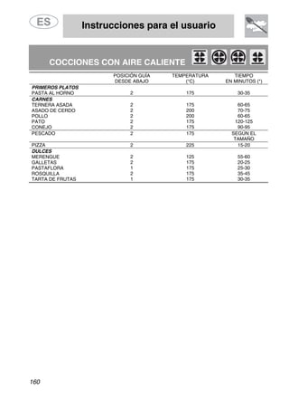 Instrucciones para el usuario
160
COCCIONES CON AIRE CALIENTE
POSICIÓN GUÍA TEMPERATURA TIEMPO
DESDE ABAJO (°C) EN MINUTOS (*)
PRIMEROS PLATOS
2 175 30-35PASTA AL HORNO
CARNES
60-651752TERNERA ASADA
70-752002ASADO DE CERDO
60-652002POLLO
120-1251752PATO
90-951752CONEJO
PESCADO 2 175 SEGÚN EL
TAMAÑO
PIZZA 2 225 15-20
DULCES
55-601252MERENGUE
20-251752GALLETAS
25-301751PASTAFLORA
35-451752ROSQUILLA
30-351751TARTA DE FRUTAS
 