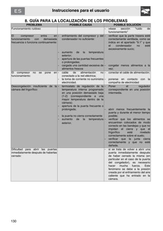 130
Instrucciones para el usuario
8. GUÍA PARA LA LOCALIZACIÓN DE LOS PROBLEMAS
PROBLEMA POSIBLE CAUSA POSIBLE SOLUCIÓN
Funcionamiento ruidoso - véase sección “ruido de
funcionamiento”
El compresor entra en
funcionamiento con demasiada
frecuencia o funciona continuamente:
- enfriamiento del compresor y del
condensador no suficiente:
- aumento de la temperatura
exterior;
- apertura de las puertas frecuentes
o prolongadas;
- cargada una cantidad excesiva de
alimentos frescos
- verificar que la parte trasera esté
correctamente ventilada, como se
indica en el apartado "9.1" y que
el condensador no esté
excesivamente sucio;
- congelar menos alimentos a la
vez;
El compresor no se pone en
funcionamiento:
- cable de alimentación no
conectado a la red eléctrica;
- la toma de corriente no suministra
electricidad.
- conectar el cable de alimentación;
- ponerse en contacto con la
compañía de electricidad
Descongelación insuficiente de la
cámara del frigorífico:
- termostato de regulación de la
temperatura interna programado
en una posición demasiado baja
(1-2) (correspondiente a una
mayor temperatura dentro de la
cámara);
- apertura de la puerta frecuente o
prolongada;
- la puerta no cierra correctamente
- aumento de la temperatura
exterior.
- Poner el regulador
correspondiente en una posición
intermedia.
- abrir menos frecuentemente la
puerta y durante el menor tiempo
posible;
- verificar que los alimentos se
encuentran colocados de modo
correcto en las bandejas y que no
impidan el cierre y que el
frigorífico esté nivelado
correctamente sobre el suelo;
- verificar que la junta cierra
correctamente y que no esté
dañada.
Dificultad para abrir las puertas
inmediatamente después de haberlas
cerrado:
- si se trata de volver a abrir una
puerta inmediatamente después
de haber cerrado la misma (en
particular en el caso de la puerta
del congelador), es necesario
hacer mucha fuerza. Este
fenómeno se debe a la presión
creada por el enfriamiento del aire
caliente que ha entrado en la
cámara.
 