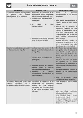 131
Instrucciones para el usuario
PROBLEMA POSIBLE CAUSA POSIBLE SOLUCIÓN
La temperatura dentro del congelador
no permite una correcta
descongelación de los alimentos:
- termostato de regulación de la
temperatura interna programado
en una posición demasiado baja;
- apertura de la puerta frecuente o
prolongada;
- la puerta no cierra
herméticamente;
- excesivo contenido de azúcares
en el alimento a congelar
- Poner el regulador
correspondiente en una posición
intermedia.
- abrir menos frecuentemente la
puerta y durante el menor tiempo
posible;
- verificar que los alimentos se
encuentran colocados de modo
correcto en las bandejas, que la
junta cierre correctamente y que
no esté dañada, que el frigorífico
esté nivelado correctamente
sobre el suelo;
- algunos alimentos pueden no
congelarse completamente si no
es a temperaturas muy bajas
(helado, zumos concentrados)
Excesiva formación de condensación
en el compartimento frigorífico
- verificar que las juntas de la
puerta cierran herméticamente en
el frigorífico;
- apertura de la puerta frecuente o
prolongada;
- cantidad excesiva de alimentos
frescos (fruta y verdura)
introducidos en las bandejas.
- Alimentos no tapados
correctamente o conservados de
modo hermético
- En el caso de que apareciesen
con grietas tratar de ablandar la
junta tirando de ella con una
mano, haciendo deslizarse los
dedos cerrados en la parte
interna;
- reducir la frecuencia y el tiempo
de apertura de la puerta,
especialmente en condiciones de
funcionamiento de clima cálido y
húmedo;
- Introducir una menor cantidad de
alimento en el compartimento
frigorífico;
- Tapar los recipientes y cerrar
herméticamente los alimentos.
Temperatura dentro de la cámara del
frigorífico demasiado fría -
congelación de los alimentos frescos:
- dispositivo de regulación de la
temperatura de enfriamiento
situado en una posición
demasiado alta (correspondiente
a una menor temperatura en la
cámara);
- Girar el regulador a una posición
más baja.
- cubrir con bolsas y recipientes
adecuados los alimentos;
- evitar introducir fruta y verdura
excesivamente mojada
- no colocar los alimentos contra la
pared trasera del frigorífico dentro
del compartimento.
 