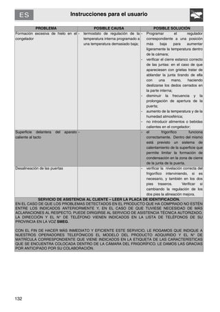 132
Instrucciones para el usuario
PROBLEMA POSIBLE CAUSA POSIBLE SOLUCIÓN
Formación excesiva de hielo en el
congelador
- termostato de regulación de la
temperatura interna programado a
una temperatura demasiado baja;
- Programar el regulador
correspondiente a una posición
más baja para aumentar
ligeramente la temperatura dentro
de la cámara;
- verificar el cierre estanco correcto
de las juntas: en el caso de que
apareciesen con grietas tratar de
ablandar la junta tirando de ella
con una mano, haciendo
deslizarse los dedos cerrados en
la parte interna;
- disminuir la frecuencia y la
prolongación de apertura de la
puerta;
- aumento de la temperatura y de la
humedad atmosférica;
- no introducir alimentos o bebidas
calientes en el congelador;
Superficie delantera del aparato
caliente al tacto
- - el frigorífico funciona
correctamente. Dentro del mismo
está previsto un sistema de
calentamiento de la superficie que
permite limitar la formación de
condensación en la zona de cierre
de la junta de la puerta.
Desalineación de las puertas - verificar la nivelación correcta del
frigorífico interviniendo, si es
necesario, y también en los dos
pies traseros. Verificar si
cambiando la regulación de los
dos pies la alineación mejora.
SERVICIO DE ASISTENCIA AL CLIENTE – LEER LA PLACA DE IDENTIFICACIÓN.
EN EL CASO DE QUE LOS PROBLEMAS DETECTADOS EN EL PRODUCTO QUE HA COMPRADO NO ESTÉN
ENTRE LOS INDICADOS ANTERIORMENTE Y, EN EL CASO DE QUE TUVIESE NECESIDAD DE MÁS
ACLARACIONES AL RESPECTO, PUEDE DIRIGIRSE AL SERVICIO DE ASISTENCIA TÉCNICA AUTORIZADO.
LA DIRECCIÓN Y EL N° DE TELÉFONO VIENEN INDICADOS EN LA LISTA DE TELÉFONOS DE SU
PROVINCIA EN LA VOZ SMEG.
CON EL FIN DE HACER MÁS INMEDIATO Y EFICIENTE ESTE SERVICIO, LE ROGAMOS QUE INDIQUE A
NUESTROS OPERADORES TELEFÓNICOS EL MODELO DEL PRODUCTO ADQUIRIDO Y EL N° DE
MATRÍCULA CORRESPONDIENTE QUE VIENE INDICADOS EN LA ETIQUETA DE LAS CARACTERÍSTICAS
QUE SE ENCUENTRA COLOCADA DENTRO DE LA CÁMARA DEL FRIGORÍFICO. LE DAMOS LAS GRACIAS
POR ANTICIPADO POR SU COLABORACIÓN.
 