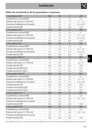 Instalación
201
ES
Tablas de características de los quemadores e inyectores
Los inyectores que no se suministran se pueden encontrar en los centros de asistencia autorizados.
1 Gas Metano G20 AUX SR R UR2
Caudal térmico nominal (kW) 1.0 1.8 2.9 4.2
Diámetro del inyector (1/100 mm) 72 94 115 75 + 135
Precámara (moldeada en el inyector) (X) (Y) (Y) (H1)+(H3)
Caudal reducido (W) 400 500 800 1900
2 Gas Metano G25 AUX SR R UR2
Caudal térmico nominal (kW) 1.0 1.8 2.9 4.1
Diámetro del inyector (1/100 mm) 72 94 115 75 + 135
Precámara (moldeada en el inyector) (X) (Y) (Y) (H1)+(H3)
Caudal reducido (W) 400 500 800 1900
3 Gas Metano G25 AUX SR R UR2
Caudal térmico nominal (kW) 1.0 1.8 2.8 4.1
Diámetro del inyector (1/100 mm) 77 100 115 80 + 145
Precámara (moldeada en el inyector) (F1) (Y) (F3) (Y)+(H3)
Caudal reducido (W) 400 500 800 1900
4 Gas Líquido G30/31 AUX SR R UR2
Caudal térmico nominal (kW) 1.0 1.8 2.9 4.2
Diámetro del inyector (1/100 mm) 50 65 85 46 + 91
Caudal reducido (W) 400 500 800 1900
Caudal nominal G30 (g/h) 76 131 211 305
Caudal nominal G31 (g/h) 75 129 207 300
5 Gas Líquido G30/31 AUX SR R UR2
Caudal térmico nominal (kW) 1.0 1.8 2.9 4.2
Diámetro del inyector (1/100 mm) 43 58 70 43 + 70
Precámara (moldeada en el inyector) (H2) (M) (Y) (S1)+(H2)
Caudal reducido (W) 400 500 850 1900
Caudal nominal G30 (g/h) 76 131 211 305
Caudal nominal G31 (g/h) 75 129 207 300
6 Gas Ciudad G110 AUX SR R UR2
Caudal térmico nominal (kW) 1.0 1.75 2.8 4.0
Diámetro del inyector (1/100 mm) 145 185 260 150 + 320
Precámara (moldeada en el inyector) (8) (2) (3) -
Caudal reducido (W) 400 500 800 1400
7 Gas Ciudad G120 AUX SR R UR2
Caudal térmico nominal (kW) 1.0 1.8 2.8 4.0
Diámetro del inyector (1/100 mm) 135 175 240 130 + 290
Precámara (moldeada en el inyector) (8) (1) (3) -
Caudal reducido (W) 400 500 800 1400
 