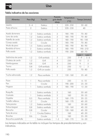 Uso
190
Tabla indicativa de las cocciones
Alimentos Peso (Kg) Función
Posición
guía desde
abajo
Temperatura
(°C)
Tiempo (minutos)
Lasaña 3 - 4 Estático 1 220 - 230 50 - 60
Pasta al horno 2 Estático 1 220 - 230 40
Asado de ternera 1,2 Estático ventilado 2 180 - 190 70 - 80
Lomo de cerdo 1,2 Estático ventilado 2 180 - 190 70 - 80
Paletilla de cerdo 1,2 Estático ventilado 2 180 - 190 90 - 100
Conejo asado 1,2 Circular 2 180 - 190 70 - 80
Muslo de pavo 1,5 Estático ventilado 2 180 - 190 80 - 90
Bondiola al horno 2 Estático ventilado 2 180 - 190 190 - 210
Pollo asado 1,2 Estático ventilado 2 190 - 200 60 - 70
Lado 1 Lado 2
Salchichas de cerdo 1,2 Grill ventilado 3 250 7 - 9 5 - 6
Chuletas de cerdo 1,2 Grill 4 250 15 5
Hamburguesas 0,8 Grill 4 250 9 5
Tocino 0,8 Grill ventilado 3 250 13 3
Pollo asado 1,2 Grill con asador 250 70 - 80
Trucha salmonada 1,2 Placa ventilada 2 150 - 160 35 - 40
Pizza 1 Placa ventilada 1 250 6 - 10
Pan 1 Circular 2 190 - 200 25 - 30
Hogaza 1 Estático ventilado 2 180 - 190 15 - 20
Rosquilla 1 Estático ventilado 2 160 50 - 60
Costrada 1 Estático ventilado 2 160 30 - 35
Hojaldre 0,5 Placa ventilada 2 160 - 170 20 - 25
Tortellini rellenos 1,2 Circular 2 160 - 170 40 - 50
Tarta paraíso 1,2 Estático ventilado 2 160 50 - 60
Dulces beignet 0,8 Estático ventilado 2 150 - 160 40 - 50
Bizcocho 0,8 Circular 2 150 - 160 45 - 50
Tarta de arroz 1 Circular/Estático 2 160 40 - 50
Brioches 0,6 Circular 2 160 25 - 30
Bizcochos pastafrolla Estático ventilado 1 -3 160 - 170 16 - 20
Los tiempos indicados en la tabla no incluyen los tiempos de precalentamiento y son
indicativos.
 