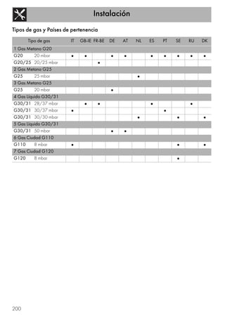 Instalación
200
Tipos de gas y Países de pertenencia
Tipo de gas IT GB-IE FR-BE DE AT NL ES PT SE RU DK
1 Gas Metano G20
G20 20 mbar • • • • • • • • •
G20/25 20/25 mbar •
2 Gas Metano G25
G25 25 mbar •
3 Gas Metano G25
G25 20 mbar •
4 Gas Líquido G30/31
G30/31 28/37 mbar • • • •
G30/31 30/37 mbar • •
G30/31 30/30 mbar • • •
5 Gas Líquido G30/31
G30/31 50 mbar • •
6 Gas Ciudad G110
G110 8 mbar • • •
7 Gas Ciudad G120
G120 8 mbar •
 