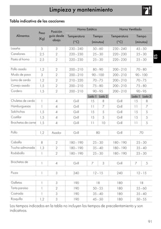 Limpieza y mantenimiento
91
ES
Tabla indicativa de las cocciones
Alimentos
Peso
(Kg)
Posición
guía desde
abajo
Horno Estático Horno Ventilado
Temperatura
(°C)
Tiempo
(minutos)
Temperatura
(°C)
Tiempo
(minutos)
Lasaña 5 3 230 - 240 50 - 60 230 - 240 45 - 50
Canelones 2,5 2 220 - 230 25 - 30 220 - 230 25 - 30
Pasta al horno 2,5 2 220 - 230 25 - 30 220 - 230 25 - 30
Pollo asado 1,2 2 200 - 210 80 - 90 200 - 210 70 - 80
Muslo de pavo 3 2 200 - 210 90 - 100 200 - 210 90 - 100
Lomo de cerdo 1,2 2 210 - 220 70 - 75 200 - 210 70 - 75
Conejo asado 1,5 2 200 - 210 75 - 80 200 - 210 75 - 80
Cordero 1,5 2 200 - 210 90 - 95 200 - 210 90 - 95
Lado 1 Lado 2 Lado 1 Lado 2
Chuletas de cerdo 1 4 Grill 15 8 Grill 15 8
Hamburguesas 1 4 Grill 11 7 Grill 11 7
Salchichas 1,5 4 Grill 15 5 Grill 15 5
Costillar 1,5 4 Grill 15 5 Grill 15 5
Brochetas de carne 1,5 4 Grill 11 10 Grill 11 5
Pollo 1,2 Asador Grill 80 Grill 70
Caballa 8 2 180 - 190 25 - 30 180 - 190 25 - 30
Trucha salmonada 1,3 2 180 - 190 35 - 40 180 - 190 35 - 40
Rodaballo 1 2 180 - 190 25 - 30 180 - 190 25 - 30
Brochetas de 1 4 Grill 7 3 Grill 7 5
Pizza 1 3 240 12 - 15 240 12 - 15
Galletas 1 3 190 18 180 18
Tarta paraíso 1 2 190 50 - 55 180 55 - 60
Costrada 1 3 190 35 - 40 180 35 - 40
Rosquilla 1,2 3 190 45 - 50 180 50 - 55
Los tiempos indicados en la tabla no incluyen los tiempos de precalentamiento y son
indicativos.
 