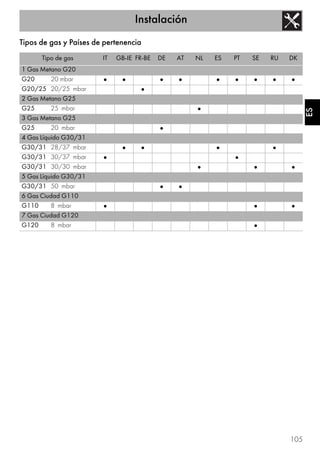 Instalación
105
ES
Tipos de gas y Países de pertenencia
Tipo de gas IT GB-IE FR-BE DE AT NL ES PT SE RU DK
1 Gas Metano G20
G20 20 mbar • • • • • • • • •
G20/25 20/25 mbar •
2 Gas Metano G25
G25 25 mbar •
3 Gas Metano G25
G25 20 mbar •
4 Gas Líquido G30/31
G30/31 28/37 mbar • • • •
G30/31 30/37 mbar • •
G30/31 30/30 mbar • • •
5 Gas Líquido G30/31
G30/31 50 mbar • •
6 Gas Ciudad G110
G110 8 mbar • • •
7 Gas Ciudad G120
G120 8 mbar •
 