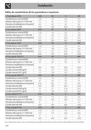 Instalación
106
Tablas de características de los quemadores e inyectores
Los inyectores que no se suministran se pueden encontrar en los centros de asistencia autorizados.
1 Gas Metano G20 AUX SR R UR
Caudal térmico nominal (kW) 1,05 1,8 3,0 3,5
Diámetro del inyector (1/100 mm) 72 97 115 133
Precámara (moldeada en el inyector) (X) (Z) (Y) (S)
Caudal reducido (W) 400 500 800 1600
2 Gas Metano G25 AUX SR R URP
Caudal térmico nominal (kW) 1,05 1,8 3,0 3,5
Diámetro del inyector (1/100 mm) 72 94 121 138
Precámara (moldeada en el inyector) (F1) (Y) (F2) (F3)
Caudal reducido (W) 400 500 800 1600
3 Gas Metano G25 AUX SR R URP
Caudal térmico nominal (kW) 1,05 1,8 3,0 3,5
Diámetro del inyector (1/100 mm) 77 100 134 145
Precámara (moldeada en el inyector) (F1) (Y) (F3) (F3)
Caudal reducido (W) 400 500 800 1600
4 Gas Líquido G30/31 AUX SR R URP
Caudal térmico nominal (kW) 1,05 1,8 3,0 3,5
Diámetro del inyector (1/100 mm) 50 65 85 94
Precámara (moldeada en el inyector) - - - -
Caudal reducido (W) 400 500 800 1600
Caudal nominal G30 (g/h) 76 131 218 255
Caudal nominal G31 (g/h) 75 129 215 250
5 Gas Líquido G30/31 AUX SR R URP
Caudal térmico nominal (kW) 1.05 1.8 3.0 3.5
Diámetro del inyector (1/100 mm) 43 58 70 75
Precámara (moldeada en el inyector) (H2) (M) (Y) (F4)
Caudal reducido (W) 400 500 800 1600
Caudal nominal G30 (g/h) 76 131 218 255
Caudal nominal G31 (g/h) 75 129 214 250
6 Gas Ciudad G110 AUX SR R URP
Caudal térmico nominal (kW) 1.05 1.8 3.0 3.4
Diámetro del inyector (1/100 mm) 145 185 260 315
Precámara (moldeada en el inyector) 8 2 3 13
Caudal reducido (W) 400 500 800 1200
7 Gas Ciudad G120 AUX SR R URP
Caudal térmico nominal (kW) 1.05 1.8 3.0 3.5
Diámetro del inyector (1/100 mm) 135 175 240 300
Precámara (moldeada en el inyector) 8 1 3 13
Caudal reducido (W) 400 500 800 1200
 