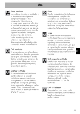 Uso
153
ES
Placa ventilada
La combinación entre el ventilador y
la resistencia inferior permite
completar la cocción más
velozmente. Este sistema se
aconseja para esterilizar o finalizar
la cocción de alimentos hechos ya
en la superficie pero no por dentro,
que requieren por lo tanto un calor
superior moderado. Ideal para
cualquier tipo de alimento.
En los modelos pirolíticos las
funciones especiales de
descongelación y leudado están
colocadas en esta misma función
Grill ventilado
El aire producido por el ventilador
suaviza la onda de calor generada
por el grill, permitiendo un asado
óptimo también para alimentos de
gran espesor. Ideal para trozos
grandes de carne (por ejemplo,
brazuelo de cerdo).
Estático ventilado
El funcionamiento del ventilador
combinado con la cocción
tradicional asegura cocciones
homogéneas incluso en recetas
complejas. Ideal para galletas y
tartas, cocinadas a la vez en varios
niveles. (Para los cocinados en
varios niveles se aconseja utilizar la
2ª y la 4ª repisa).
Placa
El calor procedente sólo de la parte
inferior permite completar la
cocción de los alimentos que
requieren una temperatura de base
mayor, sin consecuencias en la
doradura. Ideal para tartas dulces
o saladas, tartas y pizzas.
Turbo
La combinación de la cocción
ventilada con la cocción tradicional
permite cocinar con extrema
rapidez y eficacia diferentes
alimentos en varios niveles, sin que
se transmitan los olores o sabores.
Ideal para alimentos de grandes
volúmenes que requieren cocciones
intensas.
Grill pequeño ventilado
Esta función, mediante la acción
combinada del ventilador y del
calor del único elemento central es
ideal para cocciones y gratinados
rápidos de pequeñas cantidades
de comida (de especial modo
carnes), uniendo las ventajas
dietéticas del grill con la
uniformidad de cocción del
ventilado.
Grill con asador
El asador funciona junto con la
resistencia del grill, permitiendo que
los alimentos se doren
perfectamente.
 