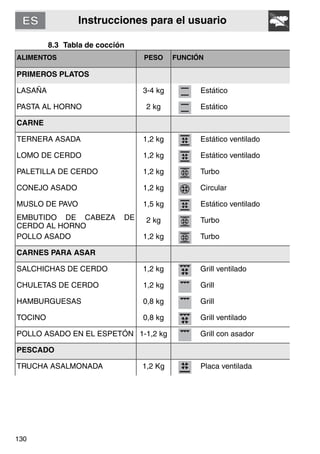 Instrucciones para el usuario
130
8.3 Tabla de cocción
ALIMENTOS PESO FUNCIÓN
PRIMEROS PLATOS
LASAÑA 3-4 kg Estático
PASTA AL HORNO 2 kg Estático
CARNE
TERNERA ASADA 1,2 kg Estático ventilado
LOMO DE CERDO 1,2 kg Estático ventilado
PALETILLA DE CERDO 1,2 kg Turbo
CONEJO ASADO 1,2 kg Circular
MUSLO DE PAVO 1,5 kg Estático ventilado
EMBUTIDO DE CABEZA DE
CERDO AL HORNO
2 kg Turbo
POLLO ASADO 1,2 kg Turbo
CARNES PARA ASAR
SALCHICHAS DE CERDO 1,2 kg Grill ventilado
CHULETAS DE CERDO 1,2 kg Grill
HAMBURGUESAS 0,8 kg Grill
TOCINO 0,8 kg Grill ventilado
POLLO ASADO EN EL ESPETÓN 1-1,2 kg Grill con asador
PESCADO
TRUCHA ASALMONADA 1,2 Kg Placa ventilada
 