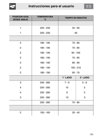 Instrucciones para el usuario
131
POSICIÓN GUÍA
DESDE ABAJO
TEMPERATURA
°C
TIEMPO EN MINUTOS
1 220 - 230 50 - 60
1 220 - 230 40
2 180 - 190 70 - 80
2 180 - 190 70 - 80
2 180 - 190 90 - 100
2 180 - 190 70 - 80
2 180 - 190 80 - 90
2 180 - 190 190 - 210
2 180 - 190 60 - 70
1° LADO 2° LADO
3 250 - 280 7 - 9 5 - 6
4 250 - 280 15 5
4 250 - 280 9 5
3 250 - 280 13 3
250 - 280 70 - 80
2 150 - 160 35 - 40
 