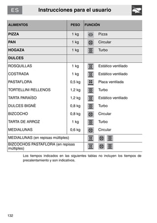 Instrucciones para el usuario
132
ALIMENTOS PESO FUNCIÓN
PIZZA 1 kg Pizza
PAN 1 kg Circular
HOGAZA 1 kg Turbo
DULCES
ROSQUILLAS 1 kg Estático ventilado
COSTRADA 1 kg Estático ventilado
PASTAFLORA 0,5 kg Placa ventilada
TORTELLINI RELLENOS 1,2 kg Turbo
TARTA PARAÍSO 1,2 kg Estático ventilado
DULCES BIGNÈ 0,8 kg Turbo
BIZCOCHO 0,8 kg Circular
TARTA DE ARROZ 1 kg Turbo
MEDIALUNAS 0,6 kg Circular
MEDIALUNAS (en repisas múltiples)
BIZCOCHOS PASTAFLORA (en repisas
múltiples)
Los tiempos indicados en las siguientes tablas no incluyen los tiempos de
precalentamiento y son indicativos.
 