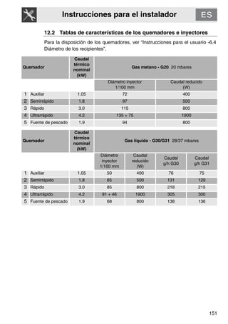 Instrucciones para el instalador
151
12.2 Tablas de características de los quemadores e inyectores
Para la disposición de los quemadores, ver “Instrucciones para el usuario -6.4
Diámetro de los recipientes”.
Quemador
Caudal
térmico
nominal
(kW)
Gas metano - G20 20 mbares
Diámetro inyector
1/100 mm
Caudal reducido
(W)
1 Auxiliar 1.05 72 400
2 Semirrápido 1.8 97 500
3 Rápido 3.0 115 800
4 Ultrarrápido 4.2 135 + 75 1900
5 Fuente de pescado 1.9 94 800
Quemador
Caudal
térmico
nominal
(kW)
Gas líquido - G30/G31 28/37 mbares
Diámetro
inyector
1/100 mm
Caudal
reducido
(W)
Caudal
g/h G30
Caudal
g/h G31
1 Auxiliar 1.05 50 400 76 75
2 Semirrápido 1.8 65 500 131 129
3 Rápido 3.0 85 800 218 215
4 Ultrarrápido 4.2 91 + 46 1900 305 300
5 Fuente de pescado 1.9 68 800 138 136
 