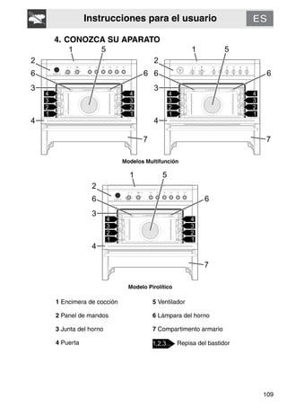 Instrucciones para el usuario
109
4. CONOZCA SU APARATO
Modelos Multifunción
Modelo Pirolítico
1 Encimera de cocción 5 Ventilador
2 Panel de mandos 6 Lámpara del horno
3 Junta del horno 7 Compartimento armario
4 Puerta Repisa del bastidor
 