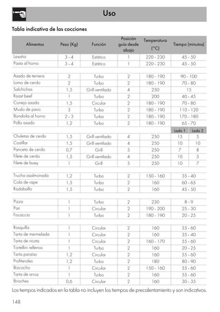 Uso
148
Tabla indicativa de las cocciones
Alimentos Peso (Kg) Función
Posición
guía desde
abajo
Temperatura
(°C)
Tiempo (minutos)
Lasaña 3 - 4 Estático 1 220 - 230 45 - 50
Pasta al horno 3 - 4 Estático 1 220 - 230 45 - 50
Asado de ternera 2 Turbo 2 180 - 190 90 - 100
Lomo de cerdo 2 Turbo 2 180 - 190 70 - 80
Salchichas 1,5 Grill ventilado 4 250 15
Roast beef 1 Turbo 2 200 40 - 45
Conejo asado 1,5 Circular 2 180 - 190 70 - 80
Muslo de pavo 3 Turbo 2 180 - 190 110 - 120
Bondiola al horno 2 - 3 Turbo 2 180 - 190 170 - 180
Pollo asado 1,2 Turbo 2 180 - 190 65 - 70
Lado 1 Lado 2
Chuletas de cerdo 1,5 Grill ventilado 4 250 15 5
Costillar 1,5 Grill ventilado 4 250 10 10
Panceta de cerdo 0,7 Grill 5 250 7 8
Filete de cerdo 1,5 Grill ventilado 4 250 10 5
Filete de buey 1 Grill 5 250 10 7
Trucha asalmonada 1,2 Turbo 2 150 - 160 35 - 40
Cola de rape 1,5 Turbo 2 160 60 - 65
Rodaballo 1,5 Turbo 2 160 45 - 50
Pizza 1 Turbo 2 250 8 - 9
Pan 1 Circular 2 190 - 200 25 - 30
Focaccia 1 Turbo 2 180 - 190 20 - 25
Rosquilla 1 Circular 2 160 55 - 60
Tarta de mermelada 1 Circular 2 160 35 - 40
Tarta de ricota 1 Circular 2 160 - 170 55 - 60
Tortellini rellenos 1 Turbo 2 160 20 - 25
Tarta paraíso 1,2 Circular 2 160 55 - 60
Profiteroles 1,2 Turbo 2 180 80 - 90
Bizcocho 1 Circular 2 150 - 160 55 - 60
Tarta de arroz 1 Turbo 2 160 55 - 60
Brioches 0,6 Circular 2 160 30 - 35
Los tiempos indicados en la tabla no incluyen los tiempos de precalentamiento y son indicativos.
 