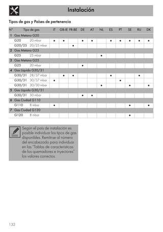 Instalación
132
Tipos de gas y Países de pertenencia
N° Tipo de gas IT GB-IE FR-BE DE AT NL ES PT SE RU DK
1 Gas Metano G20
G20 20 mbar • • • • • • • • •
G20/25 20/25 mbar •
2 Gas Metano G25
G25 25 mbar •
3 Gas Metano G25
G25 20 mbar •
4 Gas Líquido G30/31
G30/31 28/37 mbar • • • •
G30/31 30/37 mbar • •
G30/31 30/30 mbar • • •
5 Gas Líquido G30/31
G30/31 50 mbar • •
6 Gas Ciudad G110
G110 8 mbar • • •
7 Gas Ciudad G120
G120 8 mbar •
Según el país de instalación es
posible individuar los tipos de gas
disponibles. Remitirse al número
del encabezado para individuar
en las “Tablas de características
de los quemadores e inyectores”
los valores correctos.
 