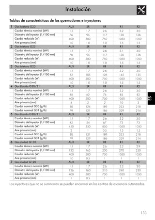 Instalación
133
ES
Tablas de características de los quemadores e inyectores
Los inyectores que no se suministran se pueden encontrar en los centros de asistencia autorizados.
1 Gas Metano G20 AUX SR RR R1 R2
Caudal térmico nominal (kW) 1.1 1.7 2.6 3.2 3.0
Diámetro del inyector (1/100 mm) 76 95 117 130 126
Caudal reducido (W) 400 500 750 1050 1050
Aire primario (mm) 1.0 1.0 1.0 1.5 1.5
2 Gas Metano G25 AUX SR RR R1 R2
Caudal térmico nominal (kW) 1.1 1.7 2.6 3.1 3.0
Diámetro del inyector (1/100 mm) 76 95 117 130 126
Caudal reducido (W) 400 500 750 1050 1050
Aire primario (mm) 1.0 1.0 1.0 1.5 1.5
3 Gas Metano G25 AUX SR RR R1 R2
Caudal térmico nominal (kW) 1.1 1.7 2.6 3.2 3.0
Diámetro del inyector (1/100 mm) 82 105 126 145 135
Caudal reducido (W) 400 500 750 1050 1050
Aire primario (mm) 1.0 1.0 1.0 1.5 1.5
4 Gas Líquido G30/31 AUX SR RR R1 R2
Caudal térmico nominal (kW) 1.1 1.7 2.6 3.2 3.0
Diámetro del inyector (1/100 mm) 48 62 76 85 82
Caudal reducido (W) 400 500 750 1050 1050
Aire primario (mm) 4 2 2 10 3
Caudal nominal G30 (g/h) 80 124 189 233 218
Caudal nominal G31 (g/h) 79 121 186 229 214
5 Gas Líquido G30/31 AUX SR RR R1 R2
Caudal térmico nominal (kW) 1.1 1.7 2.6 3.2 3.0
Diámetro del inyector (1/100 mm) 42 54 67 73 73
Caudal reducido (W) 450 550 850 1050 1050
Aire primario (mm) 2 1 0.5 1.5 1.5
Caudal nominal G30 (g/h) 80 131 189 233 218
Caudal nominal G31 (g/h) 79 129 186 229 214
6 Gas ciudad G110 AUX SR RR R1 R2
Caudal térmico nominal (kW) 1.1 1.7 2.6 3.2 2.9
Diámetro del inyector (1/100 mm) 132 165 230 270 250
Caudal reducido (W) 400 500 750 1050 1050
Aire primario (mm) 1.0 0.5 1 1 1
7 Gas ciudad G120 AUX SR RR R1 R2
Caudal térmico nominal (kW) 1.1 1.7 2.6 3.2 3.0
Diámetro del inyector (1/100 mm) 126 160 210 240 230
Caudal reducido (W) 400 500 750 1050 1050
Aire primario (mm) 1 0.5 1 1 1
 