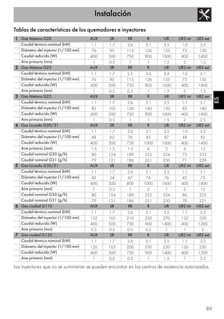 Instalación
89
ES
Tablas de características de los quemadores e inyectores
Los inyectores que no se suministran se pueden encontrar en los centros de asistencia autorizados.
1 Gas Metano G20 AUX SR RR R UR UR2 int UR2 est
Caudal térmico nominal (kW) 1.1 1.7 2.6 3.1 3.5 1.0 3.2
Diámetro del inyector (1/100 mm) 76 95 115 126 135 73 130
Caudal reducido (W) 400 500 750 900 1600 400 1400
Aire primario (mm) 1 0.5 1 1 1.5 2 1.5
2 Gas Metano G25 AUX SR RR R UR UR2 int UR2 est
Caudal térmico nominal (kW) 1.1 1.7 2.5 3.0 3.4 1.0 3.1
Diámetro del inyector (1/100 mm) 76 95 115 126 135 73 130
Caudal reducido (W) 400 500 750 900 1600 400 1400
Aire primario (mm) 1 0.5 0.5 1 1.5 2 1.5
3 Gas Metano G25 AUX SR RR R UR UR2 int UR2 est
Caudal térmico nominal (kW) 1.1 1.7 2.6 3.1 3.5 1.1 3.1
Diámetro del inyector (1/100 mm) 82 105 126 140 150 82 140
Caudal reducido (W) 400 500 750 900 1600 400 1400
Aire primario (mm) 1 0.5 1 1 1.5 2 2.5
4 Gas Licuado G30/31 AUX SR RR R UR UR2 int UR2 est
Caudal térmico nominal (kW) 1.1 1.7 2.6 3.1 3.5 1.0 3.2
Diámetro del inyector (1/100 mm) 48 62 76 85 87 48 85
Caudal reducido (W) 400 500 750 1000 1600 400 1400
Aire primario (mm) 1.5 1.5 1.5 8 3 4 12
Caudal nominal G30 (g/h) 80 124 189 225 254 73 233
Caudal nominal G31 (g/h) 79 121 186 221 250 71 229
5 Gas Licuado G30/31 AUX SR RR R UR UR2 int UR2 est
Caudal térmico nominal (kW) 1.1 1.7 2.6 3.1 3.5 1.1 3.1
Diámetro del inyector (1/100 mm) 42 54 67 76 76 42 73
Caudal reducido (W) 400 500 800 1000 1600 400 1400
Aire primario (mm) 1 0.5 1 2 1 2 12
Caudal nominal G30 (g/h) 80 124 189 225 254 80 225
Caudal nominal G31 (g/h) 79 121 186 221 250 79 221
6 Gas ciudad G110 AUX SR RR R UR UR2 int UR2 est
Caudal térmico nominal (kW) 1.1 1.7 2.6 3.1 3.5 1.1 3.2
Diámetro del inyector (1/100 mm) 132 165 210 250 270 132 250
Caudal reducido (W) 400 500 750 900 1400 400 1200
Aire primario (mm) 0.5 0.5 0.5 0.5 1 1 2
7 Gas ciudad G120 AUX SR RR R UR UR2 int UR2 est
Caudal térmico nominal (kW) 1.1 1.7 2.6 3.1 3.5 1.1 3.2
Diámetro del inyector (1/100 mm) 126 165 200 230 250 126 230
Caudal reducido (W) 400 500 750 900 1400 400 1200
Aire primario (mm) 1 0.5 0.5 1 1.5 1 2.5
 