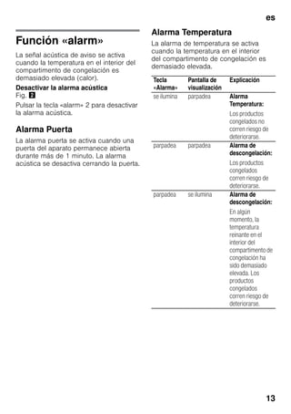 es
13
Función «alarm»
La señal acústica de aviso se activa
cuando la temperatura en el interior del
compartimento de congelación es
demasiado elevada (calor).
Desactivar la alarma acústica
Fig. "
Pulsar la tecla «alarm» 2 para desactivar
la alarma acústica.
Alarma Puerta
La alarma puerta se activa cuando una
puerta del aparato permanece abierta
durante más de 1 minuto. La alarma
acústica se desactiva cerrando la puerta.
Alarma Temperatura
La alarma de temperatura se activa
cuando la temperatura en el interior
del compartimento de congelación es
demasiado elevada.
Tecla
«Alarma»
Pantalla de
visualización
Explicación
se ilumina parpadea Alarma
Temperatura:
Los productos
congelados no
corren riesgo de
deteriorarse.
parpadea parpadea Alarma de
descongelación:
Los productos
congelados
corren riesgo de
deteriorarse.
parpadea se ilumina Alarma de
descongelación:
En algún
momento, la
temperatura
reinante en el
interior del
compartimentode
congelación ha
sido demasiado
elevada. Los
productos
congelados
corren riesgo de
deteriorarse.
 