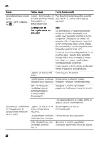 es
26
Avería Posible causa Forma de subsanarla
La señal acústica de aviso se
activa.
La tecla «alarm» parpadea.
Fig. "/2
¡Avería! – ¡La temperatura en
el interior del compartimento
de congelación es
demasiado elevada!
Para desactivar la alarma acústica, pulsar la
tecla «alarm» 2. La tecla «alarm» deja de
parpadear.
¡Existe peligro de
descongelación de los
alimentos!
Nota
Los alimentos que se hayan descongelado
o hayan empezado a descongelarse, se
podrán volver a congelar teniendo en cuenta
lo siguiente: En el caso de las carnes y los
pescados, sólo podrán volverse a congelar si
no han permanecido más de un día, en caso
de otros productos, tres días, expuestos a una
temperatura superior a los +3 °C.
En caso de no constatar ninguna alteración en
el aroma, sabor y aspecto de los alimentos,
éstos se podrán volver a congelar si se asan,
fríen, hierven o preparan con ellos platos
cocinados antes de congelarlos.
En este caso no se deberá agotar al máximo el
tiempo de caducidad de los productos.
La puerta del aparato está
abierta.
Cerrar la puerta del aparato.
Las aberturas de ventilación
y aireación están obstruidas.
Cerciorarse de que las aberturas de
ventilación y aireación no están obstruidas.
Se ha introducido una
cantidad excesiva de
alimentos frescos en
el compartimento
de congelación.
No superar la máxima capacidad de
congelación de alimentos frescos del aparato.
Tras subsanar la avería, la tecla de alarma se
apaga al cabo de un cierto tiempo.
La temperatura en el interior
del compartimento de
congelación es demasiado
elevada (calor).
La puerta del aparato se ha
abierto con demasiada
frecuencia.
No abrir la puerta del aparato
innecesariamente.
Las aberturas de ventilación
y aireación están obstruidas.
Eliminar la causa de la obstrucción.
Se ha introducido una gran
cantidad de alimentos
frescos.
No superar la máxima capacidad de
congelación de alimentos frescos del aparato.
 