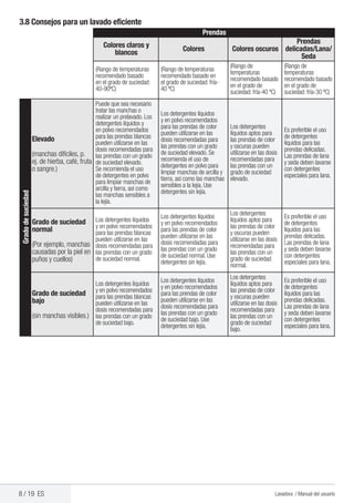 8 / 19 ES Lavadora / Manual del usuario
3.8 Consejos para un lavado eficiente
Prendas
Colores claros y
blancos Colores Colores oscuros
Prendas
delicadas/Lana/
Seda
(Rango de temperaturas
recomendado basado
en el grado de suciedad:
40-90ºC)
(Rango de temperaturas
recomendado basado en
el grado de suciedad: fría-
40 ºC)
(Rango de
temperaturas
recomendado basado
en el grado de
suciedad: fría-40 ºC)
(Rango de
temperaturas
recomendado basado
en el grado de
suciedad: fría-30 ºC)
Gradodesuciedad
Elevado
(manchas difíciles, p.
ej. de hierba, café, fruta
o sangre.)
Puede que sea necesario
tratar las manchas o
realizar un prelavado. Los
detergentes líquidos y
en polvo recomendados
para las prendas blancas
pueden utilizarse en las
dosis recomendadas para
las prendas con un grado
de suciedad elevado.
Se recomienda el uso
de detergentes en polvo
para limpiar manchas de
arcilla y tierra, así como
las manchas sensibles a
la lejía.
Los detergentes líquidos
y en polvo recomendados
para las prendas de color
pueden utilizarse en las
dosis recomendadas para
las prendas con un grado
de suciedad elevado. Se
recomienda el uso de
detergentes en polvo para
limpiar manchas de arcilla y
tierra, así como las manchas
sensibles a la lejía. Use
detergentes sin lejía.
Los detergentes
líquidos aptos para
las prendas de color
y oscuras pueden
utilizarse en las dosis
recomendadas para
las prendas con un
grado de suciedad
elevado.
Es preferible el uso
de detergentes
líquidos para las
prendas delicadas.
Las prendas de lana
y seda deben lavarse
con detergentes
especiales para lana.
Grado de suciedad
normal
(Por ejemplo, manchas
causadas por la piel en
puños y cuellos)
Los detergentes líquidos
y en polvo recomendados
para las prendas blancas
pueden utilizarse en las
dosis recomendadas para
las prendas con un grado
de suciedad normal.
Los detergentes líquidos
y en polvo recomendados
para las prendas de color
pueden utilizarse en las
dosis recomendadas para
las prendas con un grado
de suciedad normal. Use
detergentes sin lejía.
Los detergentes
líquidos aptos para
las prendas de color
y oscuras pueden
utilizarse en las dosis
recomendadas para
las prendas con un
grado de suciedad
normal.
Es preferible el uso
de detergentes
líquidos para las
prendas delicadas.
Las prendas de lana
y seda deben lavarse
con detergentes
especiales para lana.
Grado de suciedad
bajo
(sin manchas visibles.)
Los detergentes líquidos
y en polvo recomendados
para las prendas blancas
pueden utilizarse en las
dosis recomendadas para
las prendas con un grado
de suciedad bajo.
Los detergentes líquidos
y en polvo recomendados
para las prendas de color
pueden utilizarse en las
dosis recomendadas para
las prendas con un grado
de suciedad bajo. Use
detergentes sin lejía.
Los detergentes
líquidos aptos para
las prendas de color
y oscuras pueden
utilizarse en las dosis
recomendadas para
las prendas con un
grado de suciedad
bajo.
Es preferible el uso
de detergentes
líquidos para las
prendas delicadas.
Las prendas de lana
y seda deben lavarse
con detergentes
especiales para lana.
 
