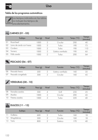 Uso
152
Tabla de los programas automáticos
CARNES (01 - 05)
PESCADO (06 - 07)
VERDURAS (08 - 10)
DULCES (11 - 13)
Los tiempos indicados en las tablas
no incluyen los tiempos de
precalentamiento.
Subtipo Peso (g) Nivel Función Temp. (°C)
Tiempo
(minutos)
01 Roast beef 1000 2 Circular 200 40
02 Lomo de cerdo con hueso 1000 2 Turbo 190 75
03 Cordero 1000 2 Turbo 190 110
04 Ternera 1000 2 Estático ventilado 190 65
05 Pollo asado 1000 2 Turbo 200 64
Subtipo Peso (g) Nivel Función Temp. (°C)
Tiempo
(minutos)
06 Pescado fresco 500 2 Estático ventilado 160 35
07 Pescado congelado 500 2 Circular 160 45
Subtipo Peso (g) Nivel Función Temp. (°C)
Tiempo
(minutos)
08 Variadas asadas 500 4 Grill 250 25
09 Asadas 1000 2 Circular 200 45
10 Patatas asadas 1000 2 Turbo 220 40
Subtipo Peso (g) Nivel Función Temp. (°C)
Tiempo
(minutos)
11 Galletas 600 2 Turbo 160 18
12 Magdalenas 500 2 Circular 160 18
13 Tarta 800 2 Estático 170 40
 