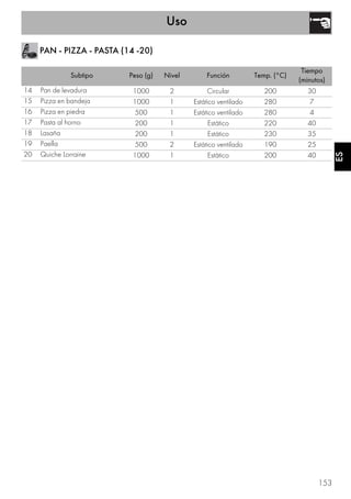 Uso
153
ES
PAN - PIZZA - PASTA (14 -20)
Subtipo Peso (g) Nivel Función Temp. (°C)
Tiempo
(minutos)
14 Pan de levadura 1000 2 Circular 200 30
15 Pizza en bandeja 1000 1 Estático ventilado 280 7
16 Pizza en piedra 500 1 Estático ventilado 280 4
17 Pasta al horno 200 1 Estático 220 40
18 Lasaña 200 1 Estático 230 35
19 Paella 500 2 Estático ventilado 190 25
20 Quiche Lorraine 1000 1 Estático 200 40
 