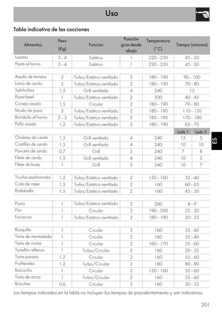 Uso
201
ES
Tabla indicativa de las cocciones
Alimentos
Peso
(Kg)
Función
Posición
guía desde
abajo
Temperatura
(°C)
Tiempo (minutos)
Lasaña 3 - 4 Estático 1 220 - 230 45 - 50
Pasta al horno 3 - 4 Estático 1 220 - 230 45 - 50
Asado de ternera 2 Turbo/Estático ventilado 2 180 - 190 90 - 100
Lomo de cerdo 2 Turbo/Estático ventilado 2 180 - 190 70 - 80
Salchichas 1,5 Grill ventilado 4 240 15
Roast beef 1 Turbo/Estático ventilado 2 200 40 - 45
Conejo asado 1,5 Circular 2 180 - 190 70 - 80
Muslo de pavo 3 Turbo/Estático ventilado 2 180 - 190 110 - 120
Bondiola al horno 2 - 3 Turbo/Estático ventilado 2 180 - 190 170 - 180
Pollo asado 1,2 Turbo/Estático ventilado 2 180 - 190 65 - 70
Lado 1 Lado 2
Chuletas de cerdo 1,5 Grill ventilado 4 240 15 5
Costillas de cerdo 1,5 Grill ventilado 4 240 10 10
Panceta de cerdo 0,7 Grill 5 240 7 8
Filete de cerdo 1,5 Grill ventilado 4 240 10 5
Filete de buey 1 Grill 5 240 10 7
Trucha asalmonada 1,2 Turbo/Estático ventilado 2 150 - 160 35 - 40
Cola de rape 1,5 Turbo/Estático ventilado 2 160 60 - 65
Rodaballo 1,5 Turbo/Estático ventilado 2 160 45 - 50
Pizza 1 Turbo/Estático ventilado 2 260 8 - 9
Pan 1 Circular 2 190 - 200 25 - 30
Focaccia 1 Turbo/Estático ventilado 2 180 - 190 20 - 25
Rosquilla 1 Circular 2 160 55 - 60
Tarta de mermelada 1 Circular 2 160 35 - 40
Tarta de ricota 1 Circular 2 160 - 170 55 - 60
Tortellini rellenos 1 Turbo/Circular 2 160 20 - 25
Tarta paraíso 1,2 Circular 2 160 55 - 60
Profiteroles 1,2 Turbo/Circular 2 180 80 - 90
Bizcocho 1 Circular 2 150 - 160 55 - 60
Tarta de arroz 1 Turbo/Circular 2 160 55 - 60
Brioches 0,6 Circular 2 160 30 - 35
Los tiempos indicados en la tabla no incluyen los tiempos de precalentamiento y son indicativos.
 