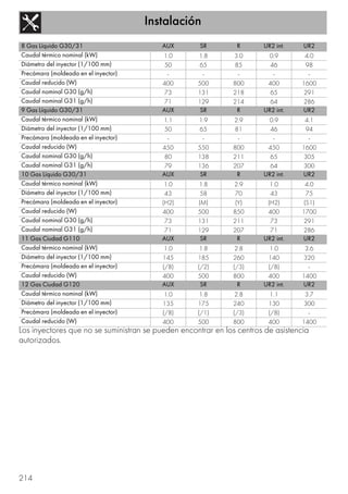 Instalación
214
Los inyectores que no se suministran se pueden encontrar en los centros de asistencia
autorizados.
8 Gas Líquido G30/31 AUX SR R UR2 int. UR2
Caudal térmico nominal (kW) 1.0 1.8 3.0 0.9 4.0
Diámetro del inyector (1/100 mm) 50 65 85 46 98
Precámara (moldeada en el inyector) - - - - -
Caudal reducido (W) 400 500 800 400 1600
Caudal nominal G30 (g/h) 73 131 218 65 291
Caudal nominal G31 (g/h) 71 129 214 64 286
9 Gas Líquido G30/31 AUX SR R UR2 int. UR2
Caudal térmico nominal (kW) 1.1 1.9 2.9 0.9 4.1
Diámetro del inyector (1/100 mm) 50 65 81 46 94
Precámara (moldeada en el inyector) - - - - -
Caudal reducido (W) 450 550 800 450 1600
Caudal nominal G30 (g/h) 80 138 211 65 305
Caudal nominal G31 (g/h) 79 136 207 64 300
10 Gas Líquido G30/31 AUX SR R UR2 int. UR2
Caudal térmico nominal (kW) 1.0 1.8 2.9 1.0 4.0
Diámetro del inyector (1/100 mm) 43 58 70 43 75
Precámara (moldeada en el inyector) (H2) (M) (Y) (H2) (S1)
Caudal reducido (W) 400 500 850 400 1700
Caudal nominal G30 (g/h) 73 131 211 73 291
Caudal nominal G31 (g/h) 71 129 207 71 286
11 Gas Ciudad G110 AUX SR R UR2 int. UR2
Caudal térmico nominal (kW) 1.0 1.8 2.8 1.0 3.6
Diámetro del inyector (1/100 mm) 145 185 260 140 320
Precámara (moldeada en el inyector) (/8) (/2) (/3) (/8) -
Caudal reducido (W) 400 500 800 400 1400
12 Gas Ciudad G120 AUX SR R UR2 int. UR2
Caudal térmico nominal (kW) 1.0 1.8 2.8 1.1 3.7
Diámetro del inyector (1/100 mm) 135 175 240 130 300
Precámara (moldeada en el inyector) (/8) (/1) (/3) (/8) -
Caudal reducido (W) 400 500 800 400 1400
 