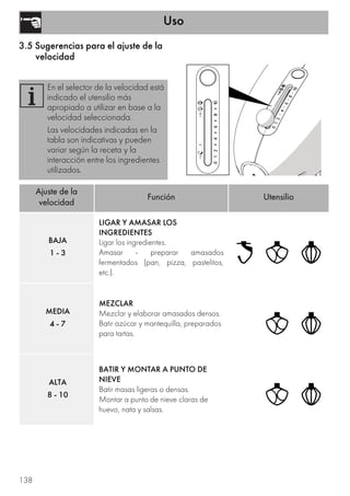 Uso
138
3.5 Sugerencias para el ajuste de la
velocidad
En el selector de la velocidad está
indicado el utensilio más
apropiado a utilizar en base a la
velocidad seleccionada.
Las velocidades indicadas en la
tabla son indicativas y pueden
variar según la receta y la
interacción entre los ingredientes
utilizados.
Ajuste de la
velocidad
Función Utensilio
BAJA
1 - 3
LIGAR Y AMASAR LOS
INGREDIENTES
Ligar los ingredientes.
Amasar - preparar amasados
fermentados (pan, pizza, pastelitos,
etc.).
MEDIA
4 - 7
MEZCLAR
Mezclar y elaborar amasados densos.
Batir azúcar y mantequilla, preparados
para tartas.
ALTA
8 - 10
BATIR Y MONTAR A PUNTO DE
NIEVE
Batir masas ligeras o densas.
Montar a punto de nieve claras de
huevo, nata y salsas.
 