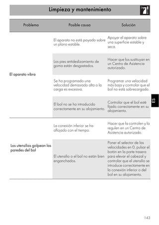 Limpieza y mantenimiento
143
ESES
El aparato vibra
El aparato no está poyado sobre
un plano estable.
Apoyar el aparato sobre
una superficie estable y
seca.
Los pies antideslizamiento de
goma están desgastados.
Hacer que los sustituyan en
un Centro de Asistencia
autorizado.
Se ha programado una
velocidad demasiado alta o la
carga es excesiva.
Programar una velocidad
más baja y controlar que el
bol no está sobrecargado.
El bol no se ha introducido
correctamente en su alojamiento.
Controlar que el bol esté
fijado correctamente en su
alojamiento.
Los utensilios golpean las
paredes del bol
La conexión inferior se ha
aflojado con el tiempo.
Hacer que la controlen y la
regulen en un Centro de
Asistencia autorizado.
El utensilio o el bol no están bien
enganchados.
Poner el selector de las
velocidades en 0, pulsar el
botón en la parte trasera
para elevar el cabezal y
controlar que el utensilio se
introduce correctamente en
la conexión inferior o del
bol en su alojamiento.
Problema Posible causa Solución
 