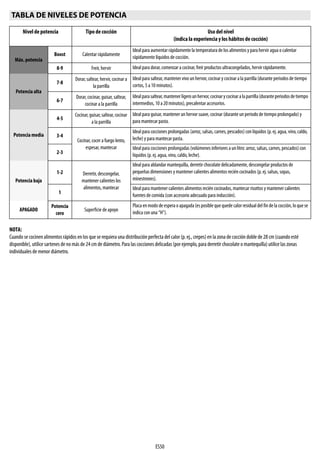 ES50
NOTA:
Cuando se cocinen alimentos rápidos en los que se requiera una distribución perfecta del calor (p. ej., crepes) en la zona de cocción doble de 28 cm (cuando esté
disponible), utilice sartenes de no más de24 cm de diámetro. Para las cocciones delicadas (por ejemplo, para derretir chocolate o mantequilla) utilice las zonas
individuales de menor diámetro.
TABLA DE NIVELES DE POTENCIA
Nivel de potencia Tipo de cocción Uso del nivel
(indica la experiencia y los hábitos de cocción)
Máx. potencia
Boost Calentar rápidamente
Ideal para aumentar rápidamente la temperatura de los alimentos y para hervir agua o calentar
rápidamente líquidos de cocción.
8-9 Freír, hervir Ideal para dorar, comenzar a cocinar, freír productos ultracongelados, hervir rápidamente.
Potencia alta
7-8
Dorar, saltear, hervir, cocinar a
la parrilla
Ideal para saltear, mantener vivo un hervor, cocinar y cocinar a la parrilla (durante periodos de tiempo
cortos, 5 a 10 minutos).
6-7
Dorar, cocinar, guisar, saltear,
cocinar a la parrilla
Idealparasaltear,mantenerligerounhervor,cocinarycocinaralaparrilla(duranteperiodosdetiempo
intermedios, 10 a 20 minutos), precalentar accesorios.
Potencia media
4-5
Cocinar,guisar,saltear, cocinar
a la parrilla
Ideal para guisar, mantener un hervor suave, cocinar (durante un periodo de tiempo prolongado) y
para mantecar pasta.
3-4
Cocinar, cocer a fuego lento,
espesar, mantecar
Ideal para cocciones prolongadas (arroz, salsas, carnes, pescados) con líquidos (p. ej. agua, vino, caldo,
leche) y para mantecar pasta.
2-3
Ideal para cocciones prolongadas (volúmenes inferiores a un litro: arroz, salsas, carnes, pescados) con
líquidos (p. ej. agua, vino, caldo, leche).
Potencia baja
1-2 Derretir, descongelar,
mantener calientes los
alimentos, mantecar
Ideal para ablandar mantequilla, derretir chocolate delicadamente, descongelar productos de
pequeñas dimensiones y mantener calientes alimentos recién cocinados (p. ej. salsas, sopas,
minestrones).
1
Ideal para mantener calientes alimentos recién cocinados, mantecar risottos y mantener calientes
fuentes de comida (con accesorio adecuado para inducción).
APAGADO
Potencia
cero
Superficie de apoyo
Placa en modo de espera o apagada (esposible que quede calor residual del fin de la cocción, lo que se
indica con una “H”).
 