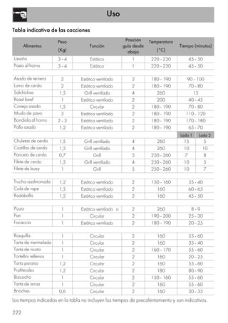 Uso
222
Tabla indicativa de las cocciones
Alimentos
Peso
(Kg)
Función
Posición
guía desde
abajo
Temperatura
(°C)
Tiempo (minutos)
Lasaña 3 - 4 Estático 1 220 - 230 45 - 50
Pasta al horno 3 - 4 Estático 1 220 - 230 45 - 50
Asado de ternera 2 Estático ventilado 2 180 - 190 90 - 100
Lomo de cerdo 2 Estático ventilado 2 180 - 190 70 - 80
Salchichas 1,5 Grill ventilado 4 260 15
Roast beef 1 Estático ventilado 2 200 40 - 45
Conejo asado 1,5 Circular 2 180 - 190 70 - 80
Muslo de pavo 3 Estático ventilado 2 180 - 190 110 - 120
Bondiola al horno 2 - 3 Estático ventilado 2 180 - 190 170 - 180
Pollo asado 1,2 Estático ventilado 2 180 - 190 65 - 70
Lado 1 Lado 2
Chuletas de cerdo 1,5 Grill ventilado 4 260 15 5
Costillas de cerdo 1,5 Grill ventilado 4 260 10 10
Panceta de cerdo 0,7 Grill 5 250 - 260 7 8
Filete de cerdo 1,5 Grill ventilado 4 250 - 260 10 5
Filete de buey 1 Grill 5 250 - 260 10 7
Trucha asalmonada 1,2 Estático ventilado 2 150 - 160 35 - 40
Cola de rape 1,5 Estático ventilado 2 160 60 - 65
Rodaballo 1,5 Estático ventilado 2 160 45 - 50
Pizza 1 Estático ventilado o 2 260 8 - 9
Pan 1 Circular 2 190 - 200 25 - 30
Focaccia 1 Estático ventilado 2 180 - 190 20 - 25
Rosquilla 1 Circular 2 160 55 - 60
Tarta de mermelada 1 Circular 2 160 35 - 40
Tarta de ricota 1 Circular 2 160 - 170 55 - 60
Tortellini rellenos 1 Circular 2 160 20 - 25
Tarta paraíso 1,2 Circular 2 160 55 - 60
Profiteroles 1,2 Circular 2 180 80 - 90
Bizcocho 1 Circular 2 150 - 160 55 - 60
Tarta de arroz 1 Circular 2 160 55 - 60
Brioches 0,6 Circular 2 160 30 - 35
Los tiempos indicados en la tabla no incluyen los tiempos de precalentamiento y son indicativos.
 