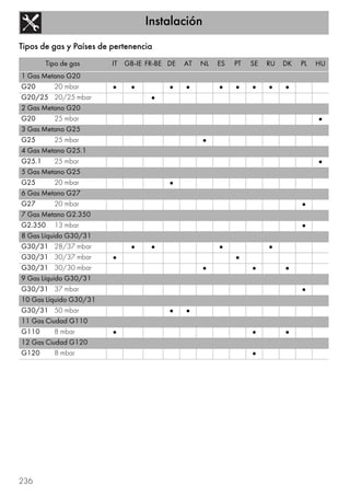Instalación
236
Tipos de gas y Países de pertenencia
Tipo de gas IT GB-IE FR-BE DE AT NL ES PT SE RU DK PL HU
1 Gas Metano G20
G20 20 mbar • • • • • • • • •
G20/25 20/25 mbar •
2 Gas Metano G20
G20 25 mbar •
3 Gas Metano G25
G25 25 mbar •
4 Gas Metano G25.1
G25.1 25 mbar •
5 Gas Metano G25
G25 20 mbar •
6 Gas Metano G27
G27 20 mbar •
7 Gas Metano G2.350
G2.350 13 mbar •
8 Gas Líquido G30/31
G30/31 28/37 mbar • • • •
G30/31 30/37 mbar • •
G30/31 30/30 mbar • • •
9 Gas Líquido G30/31
G30/31 37 mbar •
10 Gas Líquido G30/31
G30/31 50 mbar • •
11 Gas Ciudad G110
G110 8 mbar • • •
12 Gas Ciudad G120
G120 8 mbar •
 