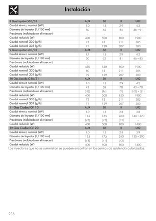 Instalación
238
Los inyectores que no se suministran se pueden encontrar en los centros de asistencia autorizados.
8 Gas Liquido G30/31 AUX SR R UR2
Caudal térmico nominal (kW) 1.0 1.8 2.9 4.2
Diámetro del inyector (1/100 mm) 50 65 85 46 + 91
Precámara (moldeada en el inyector) - - - -
Caudal reducido (W) 400 500 800 1900
Caudal nominal G30 (g/h) 73 131 211 305
Caudal nominal G31 (g/h) 71 129 207 300
9 Gas Liquido G30/31 AUX SR R UR2
Caudal térmico nominal (kW) 1.1 1.8 2.9 4.2
Diámetro del inyector (1/100 mm) 50 62 81 46 + 85
Precámara (moldeada en el inyector) - - - -
Caudal reducido (W) 450 550 800 1900
Caudal nominal G30 (g/h) 80 131 211 305
Caudal nominal G31 (g/h) 79 129 207 300
10 Gas Liquido G30/31 AUX SR R UR2
Caudal térmico nominal (kW) 1.0 1.8 2.9 4.2
Diámetro del inyector (1/100 mm) 43 58 70 43 + 70
Precámara (moldeada en el inyector) (H2) (M) (Y) (H2) + (S1)
Caudal reducido (W) 400 500 850 1900
Caudal nominal G30 (g/h) 73 131 211 305
Caudal nominal G31 (g/h) 71 129 207 300
11 Gas Ciudad G110 AUX SR R UR2
Caudal térmico nominal (kW) 1.0 1.8 2.8 3.8
Diámetro del inyector (1/100 mm) 145 185 260 140 + 320
Precámara (moldeada en el inyector) (/8) (/2) (/3) -
Caudal reducido (W) 400 500 800 1400
12 Gas Ciudad G120 AUX SR R UR2
Caudal térmico nominal (kW) 1.0 1.8 2.8 3.9
Diámetro del inyector (1/100 mm) 135 175 240 130 + 290
Precámara (moldeada en el inyector) (/8) (/1) (/3) -
Caudal reducido (W) 400 500 800 1400
 