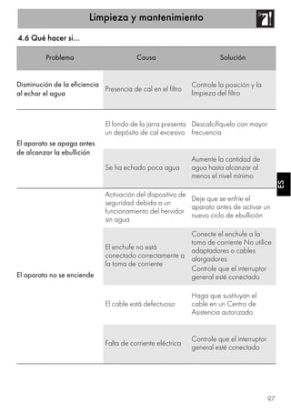 Limpieza y mantenimiento
97
ESES
4.6 Qué hacer si…
Problema Causa Solución
Disminución de la eficiencia
al echar el agua
Presencia de cal en el filtro
Controle la posición y la
limpieza del filtro
El aparato se apaga antes
de alcanzar la ebullición
El fondo de la jarra presenta
un depósito de cal excesivo
Descalcifíquelo con mayor
frecuencia
Se ha echado poca agua
Aumente la cantidad de
agua hasta alcanzar al
menos el nivel mínimo
El aparato no se enciende
Activación del dispositivo de
seguridad debida a un
funcionamiento del hervidor
sin agua
Deje que se enfríe el
aparato antes de activar un
nuevo ciclo de ebullición
El enchufe no está
conectado correctamente a
la toma de corriente
Conecte el enchufe a la
toma de corriente No utilice
adaptadores o cables
alargadores
Controle que el interruptor
general esté conectado
El cable está defectuoso
Haga que sustituyan el
cable en un Centro de
Asistencia autorizado
Falta de corriente eléctrica
Controle que el interruptor
general esté conectado
 