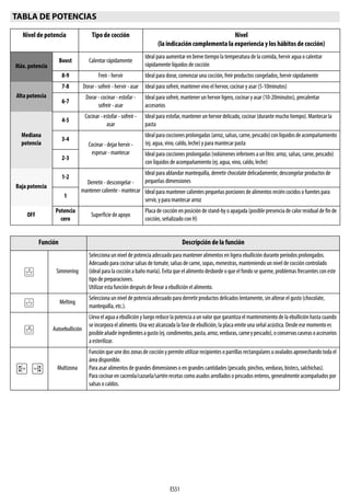 ES51
TABLA DE POTENCIAS
Nivel de potencia Tipo de cocción Nivel
(la indicación complementa la experiencia y los hábitos de cocción)
Máx. potencia
Boost Calentar rápidamente
Ideal para aumentar en breve tiempo la temperatura de la comida, hervir agua o calentar
rápidamente líquidos de cocción
8-9 Freír - hervir Ideal para dorar, comenzar una cocción, freír productos congelados, hervir rápidamente
Alta potencia
7-8 Dorar - sofreír - hervir - asar Ideal para sofreír, mantener vivo el hervor, cocinar y asar (5-10minutos)
6-7
Dorar - cocinar - estofar -
sofreír - asar
Ideal para sofreír, mantener un hervor ligero, cocinar y asar (10-20minutos), precalentar
accesorios
Mediana
potencia
4-5
Cocinar - estofar - sofreír -
asar
Ideal para estofar, mantener un hervor delicado, cocinar (durante mucho tiempo). Mantecar la
pasta
3-4
Cocinar - dejar hervir -
espesar - mantecar
Idealparacoccionesprolongadas(arroz,salsas,carne,pescado)conlíquidosdeacompañamiento
(ej. agua, vino, caldo, leche) y para mantecar pasta
2-3
Ideal para cocciones prolongadas (volúmenes inferiores a un litro: arroz, salsas, carne, pescado)
con líquidos de acompañamiento (ej. agua, vino, caldo, leche)
Baja potencia
1-2
Derretir - descongelar -
mantener caliente - mantecar
Ideal para ablandar mantequilla, derretir chocolate delicadamente, descongelar productos de
pequeñas dimensiones
1
Ideal para mantener calientes pequeñas porciones de alimentos recién cocidos o fuentes para
servir, y para mantecar arroz
OFF
Potencia
cero
Superficie de apoyo
Placa de cocción en posición de stand-by o apagada (posible presencia de calor residual de fin de
cocción, señalizado con H)
Función Descripción de la función
Simmering
Selecciona un nivel de potencia adecuado para mantener alimentos en ligera ebullición durante períodos prolongados.
Adecuado para cocinar salsas de tomate, salsas de carne, sopas, menestras, manteniendo un nivel de cocción controlado
(ideal para la cocción a baño maría). Evita que el alimento desborde o que el fondo se queme, problemas frecuentes con este
tipo de preparaciones.
Utilizar esta función después de llevar a ebullición el alimento.
Melting
Selecciona un nivel de potencia adecuado para derretir productos delicados lentamente, sin alterar el gusto (chocolate,
mantequilla, etc.).
Autoebullición
Lleva el aguaa ebullicióny luego reduce la potenciaa un valor que garantiza el mantenimiento de la ebulliciónhasta cuando
se incorpora el alimento. Una vez alcanzada la fase de ebullición, la placa emite una señal acústica. Desde ese momento es
posibleañadiringredientesagusto(ej.condimentos,pasta,arroz,verduras,carneypescado),oconservascaserasoaccesorios
a esterilizar.
Multizona
Funciónque une dos zonas de cocciónypermite utilizar recipientesoparrillas rectangularesuovalados aprovechandotodael
área disponible.
Para asar alimentos de grandes dimensiones o en grandes cantidades (pescado, pinchos, verduras, bistecs, salchichas).
Para cocinar en cacerola/cazuela/sartén recetas como asados arrollados o pescados enteros, generalmente acompañados por
salsas o caldos.
 