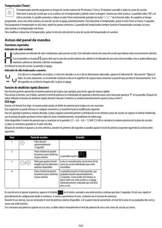 ES42
Temporizador (Timer)
El temporizador permite programar un tiempo de cocción máximo de 99 minutos (1 hora y 39 minutos) asociable a todas las zonas de cocción.
Seleccione la zona de cocción que se va a utilizar con el temporizador y púlselo (véase la imagen). Sonará una señal acústica. La pantalla indica “00” y el
LED se enciende. Es posible aumentar y reducir el valor Timer manteniendo pulsadas las teclas “+” y “-” de la función slider. Al cumplirse el tiempo
programado, suena una señal acústica y la zona de cocción se apaga automáticamente. Para desactivar el temporizador, pulsar la tecla Timer al menos 3 segundos.
Para programar el temporizador en otra zona, repetir los puntos anteriores. La pantalla del temporizador siempre muestra el temporizador asociado a la zona
seleccionada o el temporizador más breve.
Para modificar o desactivar el temporizador, pulsar la tecla de selección de la zona de cocción del temporizador en cuestión.
Avisos del panel de mandos
Funciones especiales
Indicador de calor residual.
Laplacaposeeunindicadordecalorresidualparacadazonadecocción.Esteindicadormuestralaszonasdecocciónquetodavíaestánexcesivamentecalientes.
Sienlapantallasevisualiza ,quieredecirquelazonadecoccióntodavíaestácalienteSielindicadordeunazonaestáencendido,éstasepodráutilizarpara
mantener caliente un alimento o derretir mantequilla.
Al enfriarse la zona de cocción, la pantalla se apaga.
Indicador de olla inadecuada o ausente.
Si la olla no es compatible con la placa, si está mal colocada o si no es de las dimensiones adecuadas, aparece la indicación de “olla ausente” (figura al
lado). En estas situaciones, se recomienda recolocar la olla en la superficie de la placa hasta encontrar la posición que permita el funcionamiento. Si en
60 segundos no se detecta ninguna olla, la placa se apaga.
Función de ebullición rápida (Booster)
Esta función permite aprovechar la máxima potencia de laplaca (por ejemplo, para hervir agua de manera rápida).
Paraactivarlafunción,coneldedo,aumenteelniveldepotenciaeneldeslizadordeizquierdaaderechavariasveceshastaqueaparezca“P”enlapantalla.Despuésde
haber utilizado la función de ebullición rápida (booster) durante 5 minutos, la unidad automáticamente ajusta la zona a nivel 9.
ECO-logic
Gracias a la función Eco-logic, el usuario puede ajustar un límite de potencia para la placa en caso necesario.
Esta regulación se puede efectuar en cualquier momento y se mantiene hasta la modificación siguiente.
Una vez ajustada la potencia máxima deseada, la placa regulará automáticamente la distribución en las distintas zonas de cocción sin superar el umbral establecido,
con la ventaja de poder gestionar incluso todas las zonas simultáneamente, sin problemas de sobrecarga.
Están disponibles 4 niveles de potencia que se muestran en la pantalla: 2,5 –4,0 – 6,0 – 7,2 kW (7,2 kW se considera la máxima potencia de la placa de cocción)
La placa se suministra ajustada en el valor más alto.
Después de enchufar el aparato a la toma eléctrica, durante los primeros 60 segundos es posible ajustar el nivel de potencia requerido siguiendo las instrucciones
siguientes:
En caso de error al ajustar la potencia, aparece el símbolo en el centro, asociado a una señal acústica continua que dura 5 segundos. En tal caso, repetir el
procedimiento de configuración desde el comienzo. Si vuelve a presentarse el error, contactar con el servicio de asistencia.
Durante el uso normal, una vez alcanzado el nivel de potencia máximo disponible, si el usuario trata de aumentarlo, el nivel de la zona en uso parpadea dos veces y
suena una señal acústica.
Si es necesaria una potencia superior en esa zona, se debe reducir manualmente el nivel de potencia de una omás zonas de cocción ya activas.
Paso Panel de mandos Pantalla
1 Pulse durante
aproximadamente
3 segundos
2 Pulse el botón de gestión
de potencia para confirmar
el paso anterior La pantalla muestra
3
/ Pulse para ajustar el nivel
elegidoentrelasdiferentes
opciones disponibles
La luz se enciende junto con las luces de las
zonas de cocción individuales que están
encendidas.
4 Pulse el botón de gestión
de potencia para confirmar
el paso anterior
La pantalla muestra el nivel ajustado, que
parpadea durante aproximadamente
2 segundos. Transcurrido este tiempo, la
placa emite una señal acústica y se apaga
automáticamente, indicando que está lista
para su uso.
 