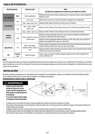 ES39
NOTA:
Encasodepreparacionesbrevesquerequierenunadistribuciónperfectadelcalor(porejemplo,paralas crepes)enlazonadoblede28cmdediámetro,serecomienda
utilizar recipientes de no más de 24 cm de diámetro. Para las cocciones delicadas (por ejemplo, para derretir chocolate o mantequilla) se recomienda utilizar laszonas
simples, de menor diámetro.
Desembalarelproductoycomprobarquenosehayadañadoduranteeltransporte.Encasodeproblemas,contactarconelrevendedoroelServiciodeAsistenciaalCliente.
Ver las medidas de empotrado y las instrucciones de instalación en las imágenes de la página 2.
PREPARACIÓN DEL MUEBLE PARA EL EMPOTRADO
TABLA DE POTENCIAS
Nivel de potencia Tipo de cocción Nivel
(la indicación complementa la experiencia y los hábitos de cocción)
Máx. potencia
Boost Calentar rápidamente
Idealpara aumentaren brevetiempola temperatura de lacomida,herviraguaocalentarrápidamente
líquidos de cocción
9-7
Freír - hervir Ideal para dorar, comenzar una cocción, freír productos congelados, hervir rápidamente
Alta potencia
Dorar - sofreír - hervir - asar Ideal para sofreír, mantener vivo el hervor, cocinar y asar (5-10 minutos)
7-5
Dorar - cocinar - estofar -
sofreír - asar
Ideal para sofreír, mantener un hervor ligero, cocinar y asar (10-20 minutos), precalentar accesorios
Mediana
potencia
Cocinar - estofar - sofreír - asar Ideal para estofar, mantener un hervor delicado, cocinar y asar (durante mucho tiempo)
4-3
Cocinar- dejarhervir-espesar
- mantecar pasta
Ideal para cocciones prolongadas (arroz, salsas, carne, pescado) con líquidos de acompañamiento
(ej. agua, vino, caldo, leche) y para mantecar pasta
Ideal para cocciones prolongadas (volúmenes inferiores a un litro: arroz, salsas, carne, pescado) con
líquidos de acompañamiento (ej. agua, vino, caldo, leche)
Baja potencia 2-1
Derretir - descongelar -
mantener caliente - mantecar
arroz
Idealparaablandarmantequilla,derretir chocolatedelicadamente, descongelarproductospequeñosy
mantener calientes comidas recién cocidas (ej. salsas, sopas, potajes)
Ideal para mantener calientes alimentos recién cocidos, mantecar arroz y mantener fuentes de comida
calientes (con accesorio para la inducción)
OFF
Potencia
cero
Superficie de apoyo
Placa de cocción en posición de stand-by o apagada (posible presencia de calor residual de fin de
cocción, señalizado con H)
INSTALACIÓN
ADVERTENCIA
- Instalar un panel separador
debajo de la placa de cocción.
- La parte inferior del producto no
debe quedar accesible después de
la instalación.
- Encasodeinstalarunhornoabajo,
no interponer el panel separador.
• La distancia entrela cara inferior de la placa y el panel separador debe respetar las dimensiones indicadas en la figura.
• Para asegurar el funcionamiento correcto del aparato, la abertura mínima (mín. 5 mm) necesaria entre la superficie de apoyo yel lado superior del plano del
mueble no debe estar obstruida.
• Si debajo de la placa de cocción se instala un horno, hay que asegurarse de que esté provisto de sistema de enfriamiento.
• Noinstalelaplacadecoccióncercadellavavajillasnidelalavadora,paraevitarlaexposicióndeloscircuitoselectrónicosavaporohumedadquepodríandañarlos.
• Para desmontar la placa aplicar un destornillador (no suministrado) a los muelles del perímetro de la parte inferior del aparato.
6-7 cm
min. 20 mm
min.5mm
57
75 80
 