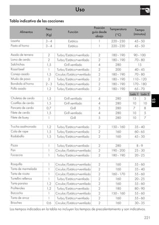 Uso
221
ES
Tabla indicativa de las cocciones
Alimentos
Peso
(Kg)
Función
Posición
guía desde
abajo
Temperatura
(°C)
Tiempo
(minutos)
Lasaña 3 - 4 Estático 1 220 - 230 45 - 50
Pasta al horno 3 - 4 Estático 1 220 - 230 45 - 50
Asado de ternera 2 Turbo/Estático+ventilado 2 180 - 190 90 - 100
Lomo de cerdo 2 Turbo/Estático+ventilado 2 180 - 190 70 - 80
Salchichas 1,5 Grill ventilado 4 280 15
Roast beef 1 Turbo/Estático+ventilado 2 200 40 - 45
Conejo asado 1,5 Circular/Estático+ventilado 2 180 - 190 70 - 80
Muslo de pavo 3 Turbo/Estático+ventilado 2 180 - 190 110 - 120
Bondiola al horno 2 - 3 Turbo/Estático+ventilado 2 180 - 190 170 - 180
Pollo asado 1,2 Turbo/Estático+ventilado 2 180 - 190 65 - 70
Lado 1 Lado 2
Chuletas de cerdo 1,5 Grill ventilado 4 280 15 5
Costillas de cerdo 1,5 Grill ventilado 4 280 10 10
Panceta de cerdo 0,7 Grill 5 280 7 8
Filete de cerdo 1,5 Grill ventilado 4 280 10 5
Filete de buey 1 Grill 5 280 10 7
Trucha asalmonada 1,2 Turbo/Estático+ventilado 2 150 - 160 35 - 40
Cola de rape 1,5 Turbo/Estático+ventilado 2 160 60 - 65
Rodaballo 1,5 Turbo/Estático+ventilado 2 160 45 - 50
Pizza 1 Turbo/Estático+ventilado 2 280 8 - 9
Pan 1 Circular/Estático+ventilado 2 190 - 200 25 - 30
Focaccia 1 Turbo/Estático+ventilado 2 180 - 190 20 - 25
Rosquilla 1 Circular/Estático+ventilado 2 160 55 - 60
Tarta de mermelada 1 Circular/Estático+ventilado 2 160 35 - 40
Tarta de ricota 1 Circular/Estático+ventilado 2 160 - 170 55 - 60
Tortellini rellenos 1 Turbo/Estático+ventilado 2 160 20 - 25
Tarta paraíso 1,2 Circular/Estático+ventilado 2 160 55 - 60
Profiteroles 1,2 Turbo/Estático+ventilado 2 180 80 - 90
Bizcocho 1 Circular/Estático+ventilado 2 150 - 160 55 - 60
Tarta de arroz 1 Turbo/Estático+ventilado 2 160 55 - 60
Brioches 0,6 Circular/Estático+ventilado 2 160 30 - 35
Los tiempos indicados en la tabla no incluyen los tiempos de precalentamiento y son indicativos.
 