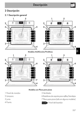 Descripción
207
ES
2 Descripción
2.1 Descripción general
Modelos Multifunción/Pirolíticos
Modelos con Placa para pizza
1 Panel de mandos
2 Lámpara
3 Junta
4 Puerta
5 Ventilador
6 Bastidores de soporte para rejillas/bandejas
7 Placa para pizza (sólo en algunos modelos)
Nivel del bastidor
 
