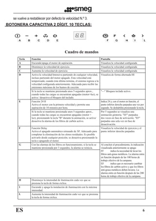 ES 6
se vuelve a restablecer por defecto la velocidad N.º 3.
Cuadro de mandos
BOTONERA CAPACITIVA 2 DÍGIT. 10 TECLAS:
Tecla Función Pantalla
A Enciende/apaga el motor de aspiración. Visualiza la velocidad configurada
B Disminuye la velocidad de ejercicio. Visualiza la velocidad configurada
C Aumenta la velocidad de ejercicio. Visualiza la velocidad configurada
D Activa la velocidad Intensiva partiendo de cualquier velocidad,
incluso partiendo del motor apagado. Esta velocidad está
temporizada; cuando ésta última termina, el sistema regresa a la
velocidad configurada anteriormente. Adecuada para recibir las
emisiones máximas de los humos de cocción.
Visualiza de forma alternada HI
Si la tecla se mantiene presionada unos 5 segundos aprox.,
cuando todas las cargas se encuentran apagadas (motor+luz), se
activa / desactiva el bloqueo del teclado.
"- -" Bloqueo teclado activo.	
E Función 24 H
Activa el motor con la primera velocidad y permite una
aspiración de 10 minutos por hora.
Indica 24 y, con el motor en función, el
punto inferior derecho parpadea una vez por
segundo. Se deshabilita presionando la tecla.
Si la tecla se mantiene presionada unos 5 segundos aprox.,
cuando todas las cargas se encuentran apagadas (motor +
luz), presionando la tecla "B" durante la animación, se activa/
desactiva la alarma de los filtros de carbón activo.
Por 5 segundos se visualiza una
animación giratoria. "EF" parpadea
dos veces en fase de activación. "EF"
parpadea una sola vez en fase de
desactivación.
F Función Delay
Activa el apagado automático retrasado de 30'. Adecuado para
completar la eliminación de los olores residuales. Es posible
activarlo desde cualquier posición; se desactiva presionando la
tecla o apagando el motor.
Visualiza la velocidad de ejercicio y el
punto inferior derecho parpadea
G Con las alarmas de los filtros en funcionamiento, si la tecla se
mantiene presionada por 3 segundos, la alarma se reinicia.
Al concluir el procedimiento, la indicación
visualizada anteriormente se apaga:
FF	 indica la necesidad de lavar los
filtros anti-grasa metálicos. La alarma entra
en función después de las 100 horas de
trabajo efectivo de la campana.
EF	 indica que es necesario cambiar
los filtros de carbón activo y que los filtros
anti-grasa metálicos deben lavarse. La
alarma entra en función después de las 200
horas de trabajo efectivo de la campana.
H Disminuye la intensidad de iluminación cada vez que se
presiona la tecla de forma cíclica.
1 Enciende y apaga la instalación de iluminación con la máxima
intensidad.
L Aumenta la intensidad de iluminación cada vez que se presiona
la tecla de forma cíclica.
 