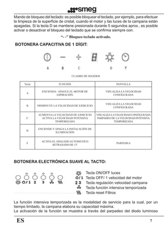 ES 7
Mando de bloqueo del teclado: es posible bloquear el teclado, por ejemplo, para efectuar
la limpieza de la superficie de cristal, cuando el motor y las luces de la campana están
apagadas. Si la tecla D se mantiene presionada durante 5 segundos aprox., es posible
activar o desactivar el bloqueo del teclado que se confirma siempre con:
La función intensiva temporizada es la modalidad de servicio para la cual, por un
tiempo limitado, la campana elabora su capacidad máxima.
La activación de la función se muestra a través del parpadeo del diodo luminoso
“- -” Bloqueo teclado activado.
CUADRO DE MANDOS
Tecla FUNCIÓN PANTALLA
A
ENCIENDA / APAGUE EL MOTOR DE
ASPIRACIÓN.
VISUALIZA LA VELOCIDAD
CONFIGURADA
B DISMINUYE LA VELOCIDAD DE EJERCICIO
VISUALIZA LA VELOCIDAD
CONFIGURADA
C
AUMENTA LA VELOCIDAD DE EJERCICIO
ACTIVA LA VELOCIDAD INTENSIVA
TEMPORIZADA
VISUALIZA LAVELOCIDAD CONFIGURADA
PARPADEO DE LAVELOCIDAD INTENSIVA
TEMPORIZADA
D
ENCIENDE Y APAGA LA INSTALACIÓN DE
ILUMINACIÓN
F
ACTIVA EL APAGADO AUTOMÁTICO
RETRASADO DE 15'
PARPADEA
BOTONERA CAPACITIVA DE 1 DÍGIT:
BOTONERA ELECTRÓNICA SUAVE AL TACTO:
Tecla ON/OFF luces
Tecla OFF/ 1 velocidad del motor
Tecla regulación velocidad campana
Tecla función intensiva temporizada
Tecla reset Filtros
 