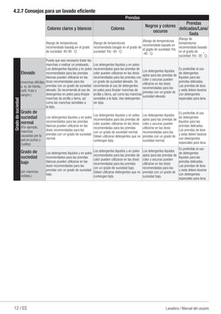 12 / ES Lavadora / Manual del usuario
4.2.7 Consejos para un lavado eficiente
Prendas
Colores claros y blancos Colores
Negros y colores
oscuros
Prendas
delicadas/Lana/
Seda
(Rango de temperaturas
recomendado basado en el grado
de suciedad: 40-90
°
C)
(Rango de temperaturas
recomendado basado en el grado de
suciedad: frío -40
°
C)
(Rango de temperaturas
recomendado basado en
el grado de suciedad: frío
-40
°
C)
(Rango de
temperaturas
recomendado basado
en el grado de
suciedad: frío -30
°
C)
Gradodesuciedad
Elevado
(manchas difíciles,
p. ej. de hierba,
café, fruta o
sangre.)
Puede que sea necesario tratar las
manchas o realizar un prelavado.
Los detergentes líquidos y en polvo
recomendados para las prendas
blancas pueden utilizarse en las
dosis recomendadas para las
prendas con un grado de suciedad
elevado. Se recomienda el uso de
detergentes en polvo para limpiar
manchas de arcilla y tierra, así
como las manchas sensibles a
la lejía.
Los detergentes líquidos y en polvo
recomendados para las prendas de
color pueden utilizarse en las dosis
recomendadas para las prendas con
un grado de suciedad elevado. Se
recomienda el uso de detergentes
en polvo para limpiar manchas de
arcilla y tierra, así como las manchas
sensibles a la lejía. Use detergentes
sin lejía.
Los detergentes líquidos
aptos para las prendas de
color y oscuras pueden
utilizarse en las dosis
recomendadas para las
prendas con un grado de
suciedad elevado.
Es preferible el uso
de detergentes
líquidos para las
prendas delicadas.
Las prendas de lana
y seda deben lavarse
con detergentes
especiales para lana.
Grado de
suciedad
normal
(Por ejemplo,
manchas
causadas por la
piel en puños y
cuellos)
Los detergentes líquidos y en polvo
recomendados para las prendas
blancas pueden utilizarse en las
dosis recomendadas para las
prendas con un grado de suciedad
normal.
Los detergentes líquidos y en polvo
recomendados para las prendas de
color pueden utilizarse en las dosis
recomendadas para las prendas
con un grado de suciedad normal.
Deben utilizarse detergentes que no
contengan lejía.
Los detergentes líquidos
aptos para las prendas de
color y oscuras pueden
utilizarse en las dosis
recomendadas para las
prendas con un grado de
suciedad normal.
Es preferible el uso
de detergentes
líquidos para las
prendas delicadas.
Las prendas de lana
y seda deben lavarse
con detergentes
especiales para lana.
Grado de
suciedad
bajo
(sin manchas
visibles.)
Los detergentes líquidos y en polvo
recomendados para las prendas
blancas pueden utilizarse en las
dosis recomendadas para las
prendas con un grado de suciedad
bajo.
Los detergentes líquidos y en polvo
recomendados para las prendas de
color pueden utilizarse en las dosis
recomendadas para las prendas
con un grado de suciedad bajo.
Deben utilizarse detergentes que no
contengan lejía.
Los detergentes líquidos
aptos para las prendas de
color y oscuras pueden
utilizarse en las dosis
recomendadas para las
prendas con un grado de
suciedad bajo.
Es preferible el uso
de detergentes
líquidos para las
prendas delicadas.
Las prendas de lana
y seda deben lavarse
con detergentes
especiales para lana.
 