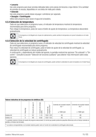 15 / ESLavadora / Manual del usuario
Valores indicativos de los programas de sintéticos (ES)
Carga(kg)
Consumodeagua(l)
Consumodeenergía
(kWh)
Duracióndel
programa(min)*
Contenido de humedad restante
(%) **
Contenido de humedad restante
(%) **
≤ 1000 rpm > 1000 rpm
Sintético 60 3 52 1.10 105l
/ 135l
45 40
Sintético 40 3 49 0.60 105l
/ 135l
45 40
* La pantalla mostrará el tiempo de lavado del programa seleccionado. Es normal que puedan producirse pequeñas diferencias entre el tiempo mostrado en
pantalla y el tiempo real de lavado.
** Los valores correspondientes a la humedad restante pueden variar en función de la velocidad de centrifugado seleccionada.
• Lencería
Use este programa para lavar prendas delicadas tales como piezas de lencería o ropa interior. Si la cantidad
de prendas es escasa, deposítelas en una bolsa de malla para colada.
• Aclarado
Use este programa cuando desee enjuagar o almidonar por separado.
• Desagüe + Centrifugado
Utilice este programa para vaciar el agua de la lavadora.
4.3.4 Selección de temperatura
Cada vez que seleccione un programa nuevo, el indicador de temperatura mostrará la temperatura
recomendada para dicho programa.
Para rebajar la temperatura, pulse de nuevo el botón de ajuste de temperatura. La temperatura descenderá
gradualmente.
C Si el programa no ha llegado aún al paso de calentamiento, puede cambiar la temperatura sin poner la lavadora en el modo
Pausa.
4.3.5 Selección de la velocidad de centrifugado
Cada vez que seleccione un programa nuevo, el indicador de velocidad de centrifugado mostrará la velocidad
de centrifugado recomendada para dicho programa.
Para reducir la velocidad de centrifugado, pulse el botón de ajuste de la velocidad de centrifugado. La
velocidad de centrifugado se reduce gradualmente.
A continuación, y dependiendo del modelo del aparato, la pantalla mostrará las opciones "Sin aclarado" o "Sin
centrif.". Consulte la sección "Selección de funciones auxiliares" para obtener más información sobre estas
opciones.
C Si el programa no ha llegado aún al paso de centrifugado, puede cambiar la velocidad sin poner la lavadora en el modo Pausa.
 