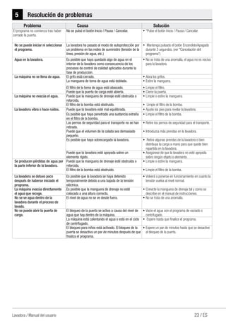 23 / ESLavadora / Manual del usuario
5	 Resolución de problemas
Problema Causa Solución
El programa no comienza tras haber
cerrado la puerta.
No se pulsó el botón Inicio / Pausa / Cancelar. ŠŠ *Pulse el botón Inicio / Pausa / Cancelar.
No se puede iniciar ni seleccionar
el programa.
La lavadora ha pasado al modo de autoprotección por
un problema en las redes de suministro (tensión de la
línea, presión de agua, etc.)
ŠŠ Mantenga pulsado el botón Encendido/Apagado
durante 3 segundos. (ver "Cancelación del
programa")
Agua en la lavadora. Es posible que haya quedado algo de agua en el
interior de la lavadora como consecuencia de los
procesos de control de calidad aplicados durante la
fase de producción.
ŠŠ No se trata de una anomalía, el agua no es nociva
para la lavadora.
La máquina no se llena de agua. El grifo está cerrado. ŠŠ Abra los grifos.
La manguera de toma de agua está doblada. ŠŠ Estire la manguera.
El filtro de la toma de agua está atascado. ŠŠ Limpie el filtro.
Puede que la puerta de carga esté abierta. ŠŠ Cierre la puerta.
La máquina no evacúa el agua. Puede que la manguera de drenaje esté obstruida o
retorcida.
ŠŠ Limpie o estire la manguera.
El filtro de la bomba está obstruido. ŠŠ Limpie el filtro de la bomba.
La lavadora vibra o hace ruidos. Puede que la lavadora esté mal equilibrada. ŠŠ Ajuste los pies para nivelar la lavadora.
Es posible que haya penetrado una sustancia extraña
en el filtro de la bomba.
ŠŠ Limpie el filtro de la bomba.
Los pernos de seguridad para el transporte no se han
retirado.
ŠŠ Retire los pernos de seguridad para el transporte.
Puede que el volumen de la colada sea demasiado
pequeño.
ŠŠ Introduzca más prendas en la lavadora.
Es posible que haya sobrecargado la lavadora. ŠŠ Retire algunas prendas de la lavadora o bien
distribuya la carga a mano para que quede bien
repartida en la lavadora.
Puede que la lavadora esté apoyada sobre un
elemento rígido.
ŠŠ Asegúrese de que la lavadora no esté apoyada
sobre ningún objeto o elemento.
Se producen pérdidas de agua por
la parte inferior de la lavadora.
Puede que la manguera de drenaje esté obstruida o
retorcida.
ŠŠ Limpie o estire la manguera.
El filtro de la bomba está obstruido. ŠŠ Limpie el filtro de la bomba.
La lavadora se detuvo poco
después de haberse iniciado el
programa.
Es posible que la lavadora se haya detenido
temporalmente debido a una bajada de la tensión
eléctrica.
ŠŠ Volverá a ponerse en funcionamiento en cuanto la
tensión vuelva al nivel normal.
La máquina evacúa directamente
el agua que recoge.
Es posible que la manguera de drenaje no esté
colocada a una altura correcta.
ŠŠ Conecte la manguera de drenaje tal y como se
describe en el manual de instrucciones.
No se ve agua dentro de la
lavadora durante el proceso de
lavado.
El nivel de agua no se ve desde fuera. ŠŠ No se trata de una anomalía.
No se puede abrir la puerta de
carga.
El bloqueo de la puerta se activa a causa del nivel de
agua que hay dentro de la máquina.
ŠŠ Vacíe el agua con el programa de vaciado o
centrifugado.
La máquina está calentando el agua o está en el ciclo
de centrifugado.
ŠŠ Espere hasta que finalice el programa.
El bloqueo para niños está activado. El bloqueo de la
puerta se desactiva un par de minutos después de que
finaliza el programa.
ŠŠ Espere un par de minutos hasta que se desactive
el bloqueo de la puerta.
 