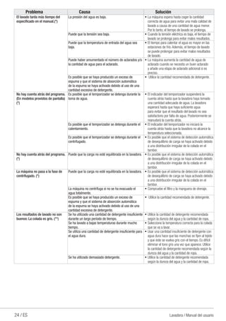 24 / ES Lavadora / Manual del usuario
Problema Causa Solución
El lavado tarda más tiempo del
especificado en el manual.(*)
La presión del agua es baja. ŠŠ La máquina espera hasta coger la cantidad
correcta de agua para evitar una mala calidad de
lavado a causa de una cantidad de agua menor.
Por lo tanto, el tiempo de lavado se prolonga.
Puede que la tensión sea baja. ŠŠ Cuando la tensión eléctrica es baja, el tiempo de
lavado se prolonga para evitar malos resultados.
Puede que la temperatura de entrada del agua sea
baja.
ŠŠ El tiempo para calentar el agua es mayor en las
estaciones de frío.Además, el tiempo de lavado
se puede prolongar para evitar malos resultados
de lavado.
Puede haber amumentado el número de aclarados y/o
la cantidad de agua para el aclarado.
ŠŠ La máquina aumenta la cantidad de agua de
aclarado cuando se necesita un buen aclarado
y añade una etapa de aclarado adicional si es
preciso.
Es posible que se haya producido un exceso de
espuma y que el sistema de absorción automática
de la espuma se haya activado debido al uso de una
cantidad excesiva de detergente.
ŠŠ Utilice la cantidad recomendada de detergente.
No hay cuenta atrás del programa.
(En modelos provistos de pantalla)
(*)
Es posible que el temporizador se detenga durante la
toma de agua.
ŠŠ El indicador del temporizador suspenderá la
cuenta atrás hasta que la lavadora haya tomado
una cantidad adecuada de agua. La lavadora
esperará hasta que haya suficiente agua
para evitar que el resultado del lavado no sea
satisfactorio por falta de agua. Posteriormente se
reanudará la cuenta atrás.
Es posible que el temporizador se detenga durante el
calentamiento.
ŠŠ El indicador del temporizador no iniciará la
cuenta atrás hasta que la lavadora no alcance la
temperatura seleccionada.
Es posible que el temporizador se detenga durante el
centrifugado.
ŠŠ Es posible que el sistema de detección automática
de desequilibrio de carga se haya activado debido
a una distribución irregular de la colada en el
tambor.
No hay cuenta atrás del programa.
(*)
Puede que la carga no esté equilibrada en la lavadora. ŠŠ Es posible que el sistema de detección automática
de desequilibrio de carga se haya activado debido
a una distribución irregular de la colada en el
tambor.
La máquina no pasa a la fase de
centrifugado. (*)
Puede que la carga no esté equilibrada en la lavadora. ŠŠ Es posible que el sistema de detección automática
de desequilibrio de carga se haya activado debido
a una distribución irregular de la colada en el
tambor.
La máquina no centrifuga si no se ha evacuado el
agua totalmente.
ŠŠ Compruebe el filtro y la manguera de drenaje.
Es posible que se haya producido un exceso de
espuma y que el sistema de absorción automática
de la espuma se haya activado debido al uso de una
cantidad excesiva de detergente.
ŠŠ Utilice la cantidad recomendada de detergente.
Los resultados de lavado no son
buenos: La colada es gris. (**)
Se ha utilizado una cantidad de detergente insuficiente
durante un largo período de tiempo.
ŠŠ Utilice la cantidad de detergente recomendada
según la dureza del agua y la cantidad de ropa.
Se ha lavado a bajas temperaturas durante mucho
tiempo.
ŠŠ Seleccione la temperatura correcta para la colada
que se va a lavar.
Se utiliza una cantidad de detergente insuficiente para
el agua dura.
ŠŠ Usar una cantidad insuficiente de detergente con
agua dura hace que las manchas se fijen al tejido
y que éste se vuelva gris con el tiempo. Es difícil
eliminar el tono gris una vez que aparece. Utilice
la cantidad de detergente recomendada según la
dureza del agua y la cantidad de ropa.
Se ha utilizado demasiado detergente. ŠŠ Utilice la cantidad de detergente recomendada
según la dureza del agua y la cantidad de ropa.
 