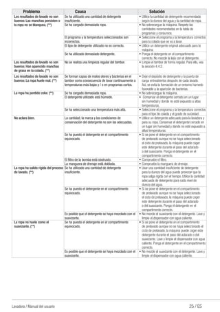 25 / ESLavadora / Manual del usuario
Problema Causa Solución
Los resultados de lavado no son
buenos: Las manchas persisten o
la ropa no se blanquea. (**)
Se ha utilizado una cantidad de detergente
insuficiente.
ŠŠ Utilice la cantidad de detergente recomendada
según la dureza del agua y la cantidad de ropa.
Se ha cargado demasiada ropa. ŠŠ No sobrecargue la máquina. Respete las
cantidades recomendadas en la tabla de
programas y consumos.
El programa y la temperatura seleccionados son
incorrectos.
ŠŠ Seleccione el programa y la temperatura correctos
para la colada que se va a lavar.
El tipo de detergente utilizado no es correcto. ŠŠ Utilice un detergente original adecuado para la
máquina.
Se ha utilizado demasiado detergente. ŠŠ Ponga el detergente en el compartimento
correcto. No mezcle la lejía con el detergente.
Los resultados de lavado no son
buenos: Han aparecido manchas
de grasa en la colada. (**)
No se realiza una limpieza regular del tambor. ŠŠ Limpie el tambor de forma regular. Para ello, vea
la sección 4.4.2.
Los resultados de lavado no son
buenos: La ropa huele mal. (**)
Se forman capas de malos olores y bacterias en el
tambor como consecuencia de lavar continuamente a
temperaturas más bajas y / o en programas cortos.
ŠŠ Deje el depósito de detergente y la puerta de
carga entreabiertos después de cada lavado.
Así, se evita la formación de un entorno húmedo
favorable a la aparición de bacterias.
La ropa ha perdido color. (**) Se ha cargado demasiada ropa. ŠŠ No sobrecargue la máquina.
El detergente utilizado está húmedo. ŠŠ Conservar el detergente cerrado en un lugar
sin humedad y donde no esté expuesto a altas
temperaturas.
Se ha seleccionado una temperatura más alta. ŠŠ Seleccione el programa y la temperatura correctos
para el tipo de colada y el grado de suciedad.
No aclara bien. La cantidad, la marca y las condiciones de
conservación del detergente no son las adecuadas.
ŠŠ Utilice un detergente adecuado para la lavadora y
para su ropa. Conservar el detergente cerrado en
un lugar sin humedad y donde no esté expuesto a
altas temperaturas.
Se ha puesto el detergente en el compartimento
equivocado.
ŠŠ Si se pone el detergente en el compartimento
de prelavado aunque no se haya seleccionado
el ciclo de prelavado, la máquina puede coger
este detergente durante el paso del aclarado
o del suavizante. Ponga el detergente en el
compartimento correcto.
El filtro de la bomba está obstruido. ŠŠ Compruebe el filtro.
La manguera de drenaje está doblada. ŠŠ Compruebe la manguera de drenaje.
La ropa ha salido rígida del proceso
de lavado. (**)
Se ha utilizado una cantidad de detergente
insuficiente.
ŠŠ Usar una cantidad insuficiente de detergente
para la dureza del agua puede provocar que la
ropa salga rígida con el tiempo. Utilice la cantidad
adecuada de detergente para cada nivel de
dureza del agua.
Se ha puesto el detergente en el compartimento
equivocado.
ŠŠ Si se pone el detergente en el compartimento
de prelavado aunque no se haya seleccionado
el ciclo de prelavado, la máquina puede coger
este detergente durante el paso del aclarado
o del suavizante. Ponga el detergente en el
compartimento correcto.
Es posible que el detergente se haya mezclado con el
suavizante.
ŠŠ No mezcle el suavizante con el detergente. Lave y
limpie el dispensador con agua caliente.
La ropa no huele como el
suavizante. (**)
Se ha puesto el detergente en el compartimento
equivocado.
ŠŠ Si se pone el detergente en el compartimento
de prelavado aunque no se haya seleccionado el
ciclo de prelavado, la máquina puede coger este
detergente durante el paso del aclarado o del
suavizante. Lave y limpie el dispensador con agua
caliente. Ponga el detergente en el compartimento
correcto.
Es posible que el detergente se haya mezclado con el
suavizante.
ŠŠ No mezcle el suavizante con el detergente. Lave y
limpie el dispensador con agua caliente.
 